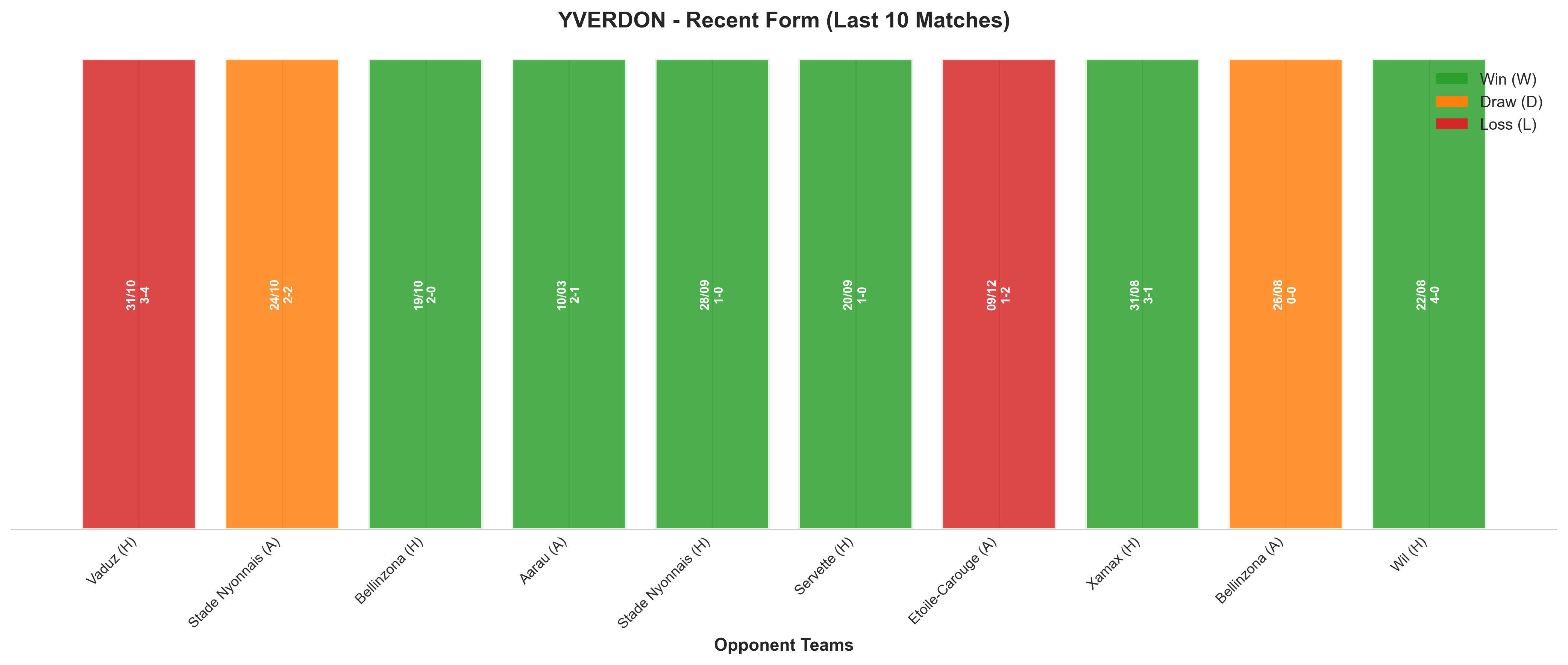 Away Team Recent Form