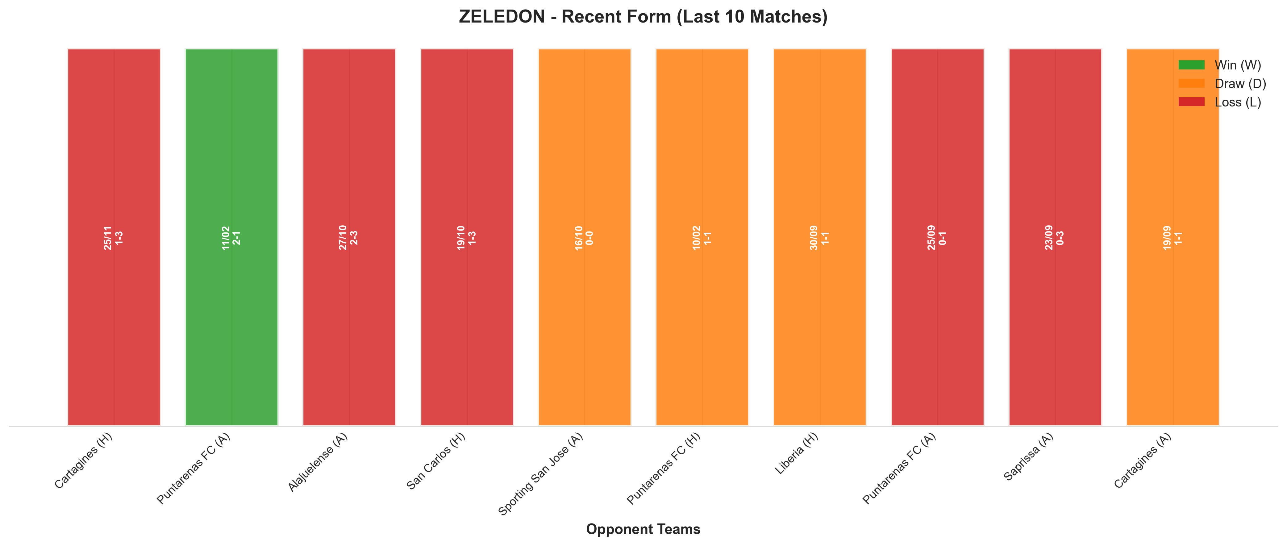 Away Team Recent Form