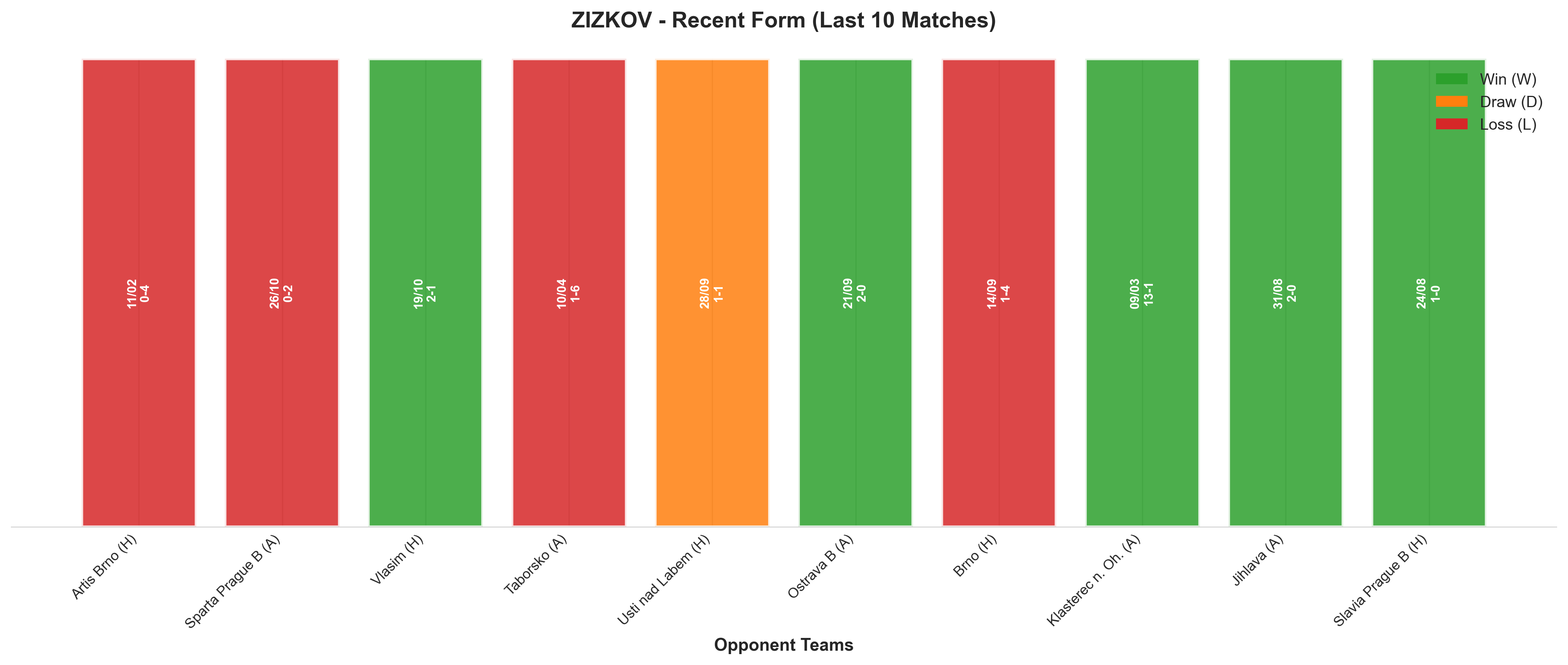 Away Team Recent Form