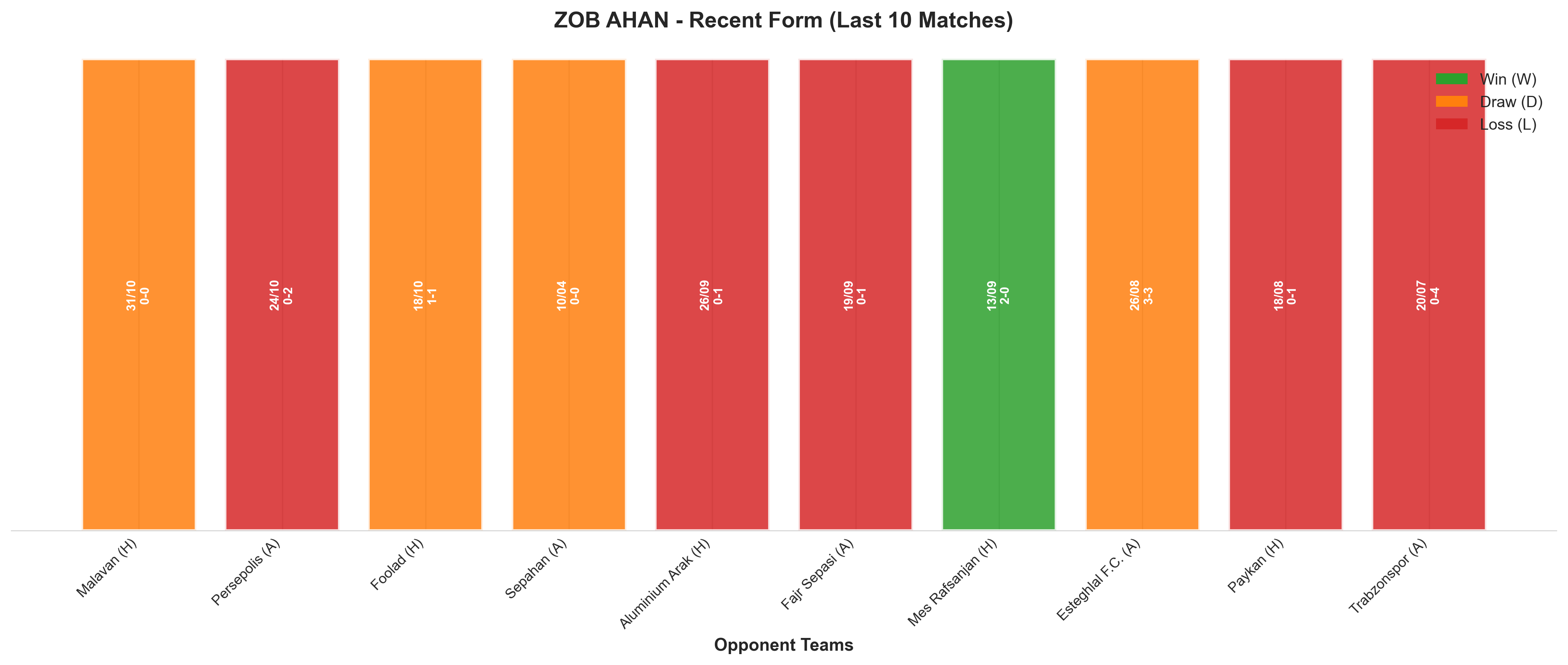 Away Team Recent Form