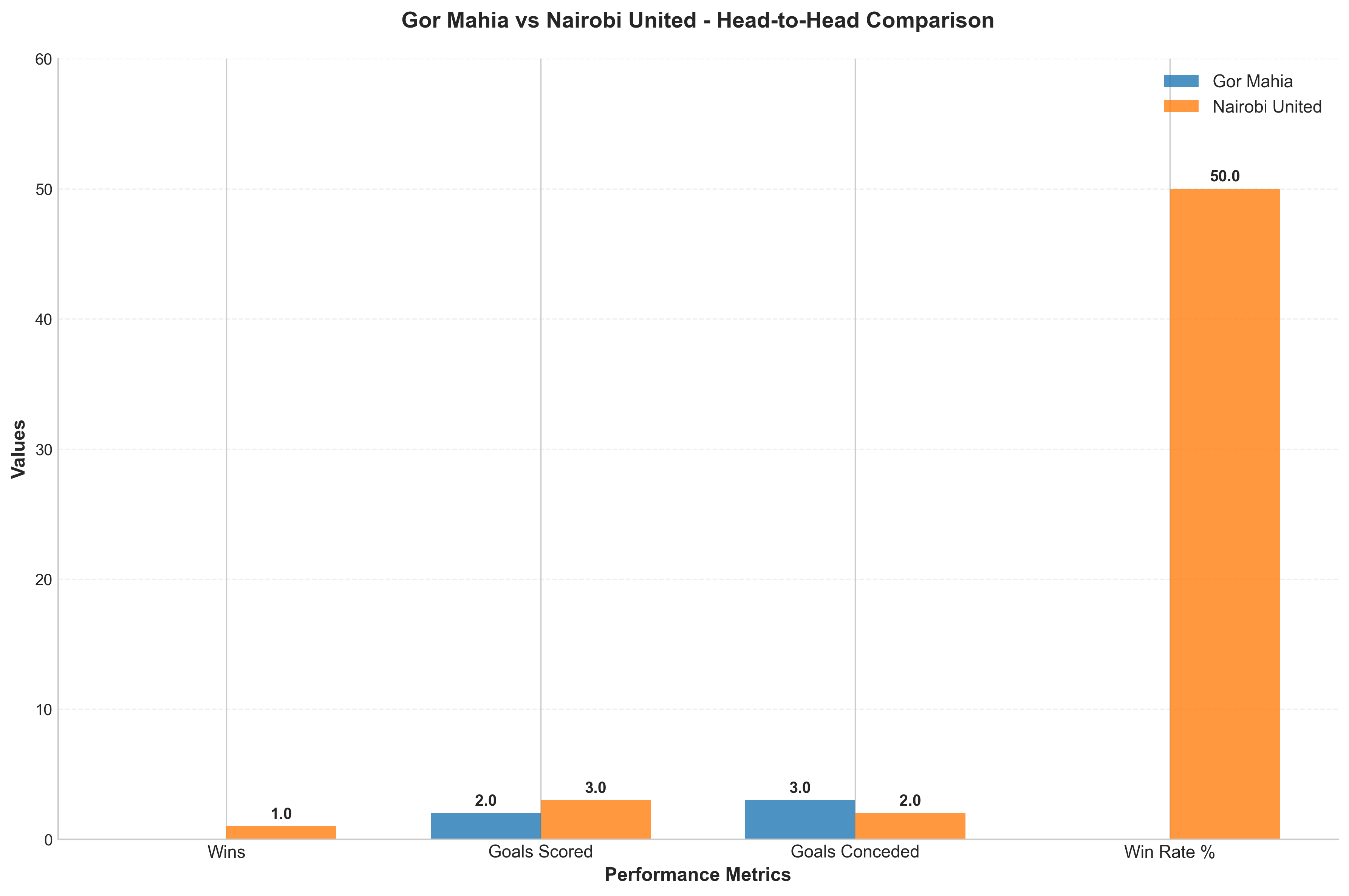 Head-to-Head Comparison