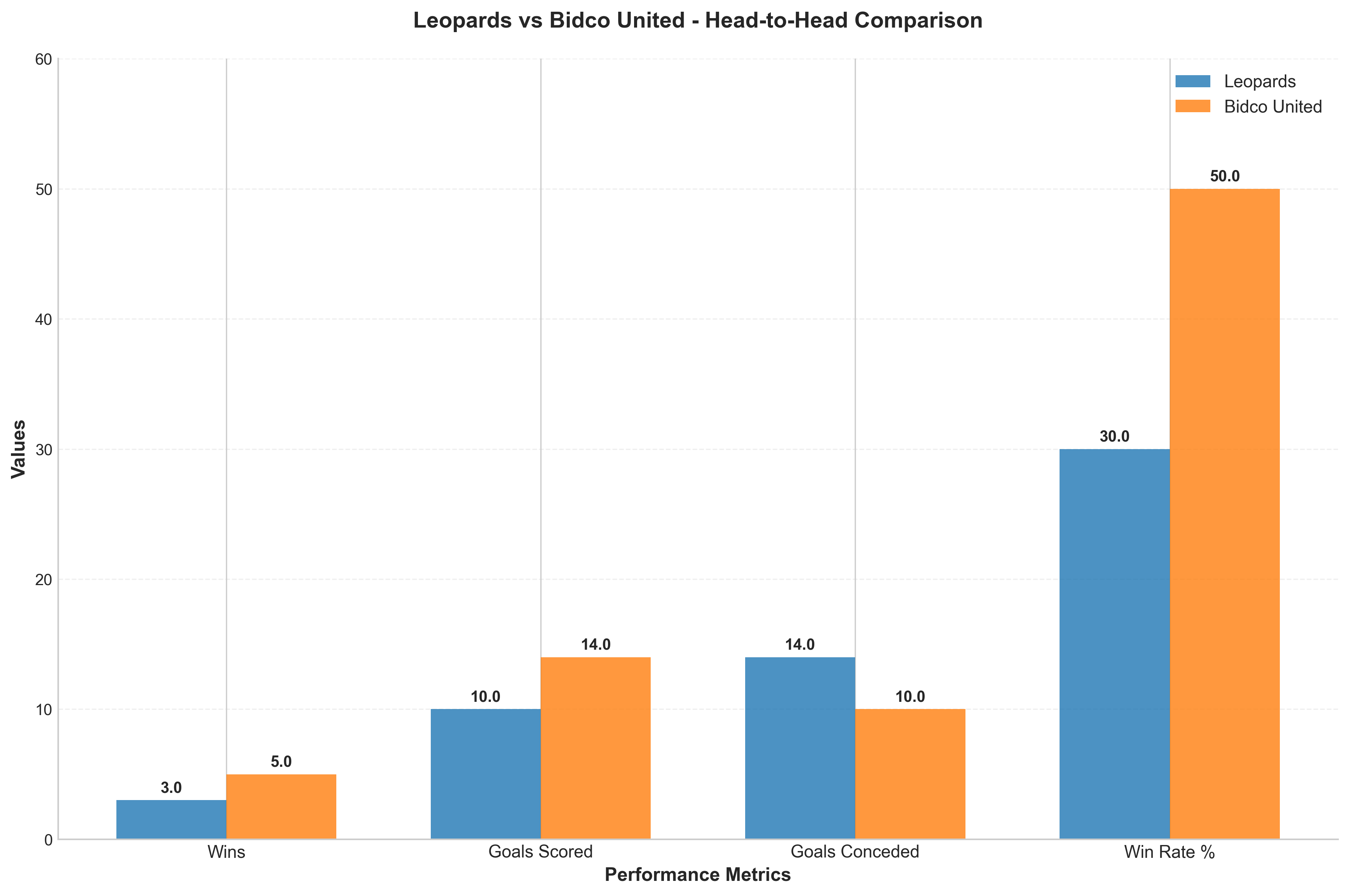 Head-to-Head Comparison