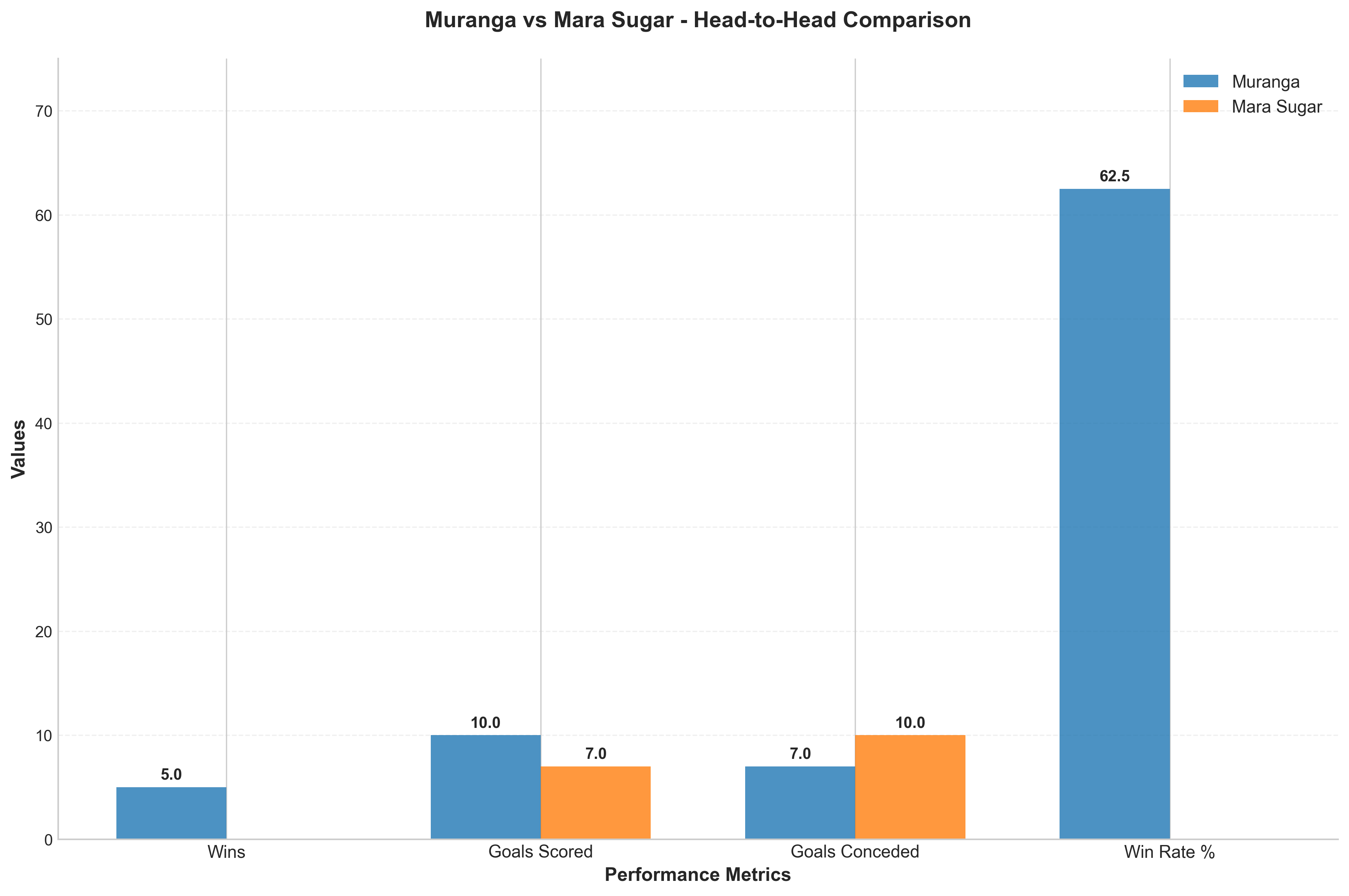 Head-to-Head Comparison