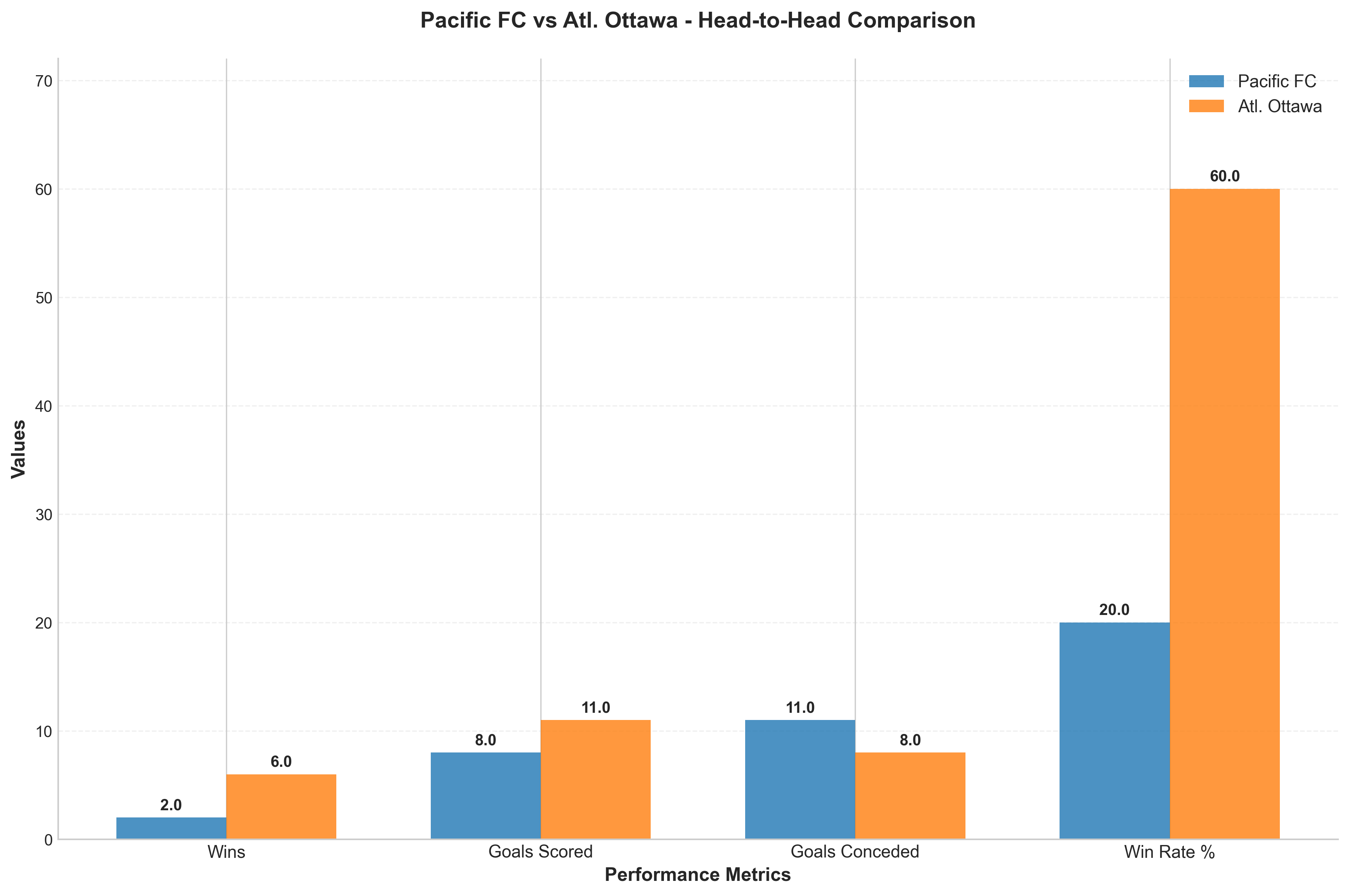Head-to-Head Comparison