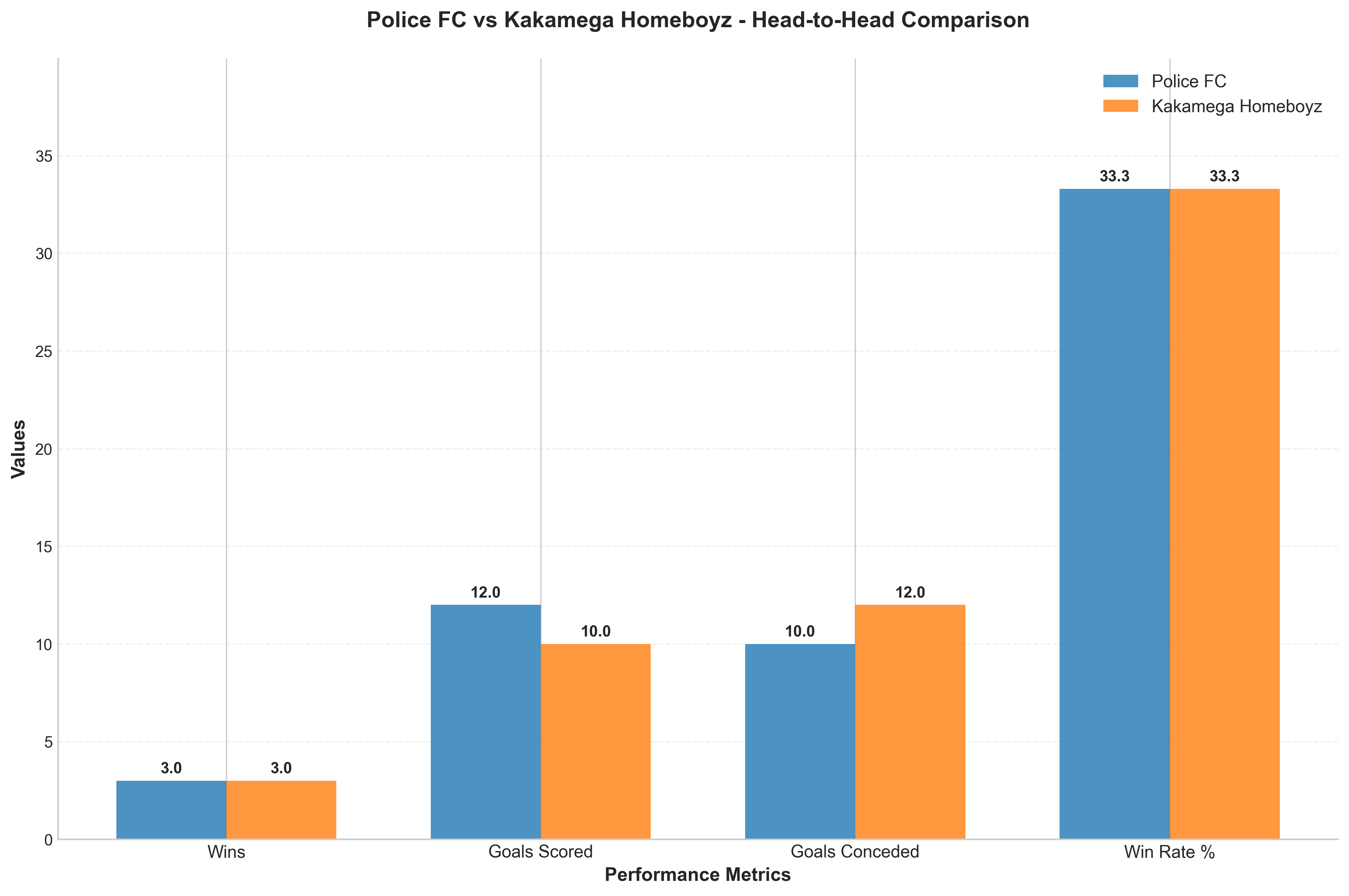 Head-to-Head Comparison