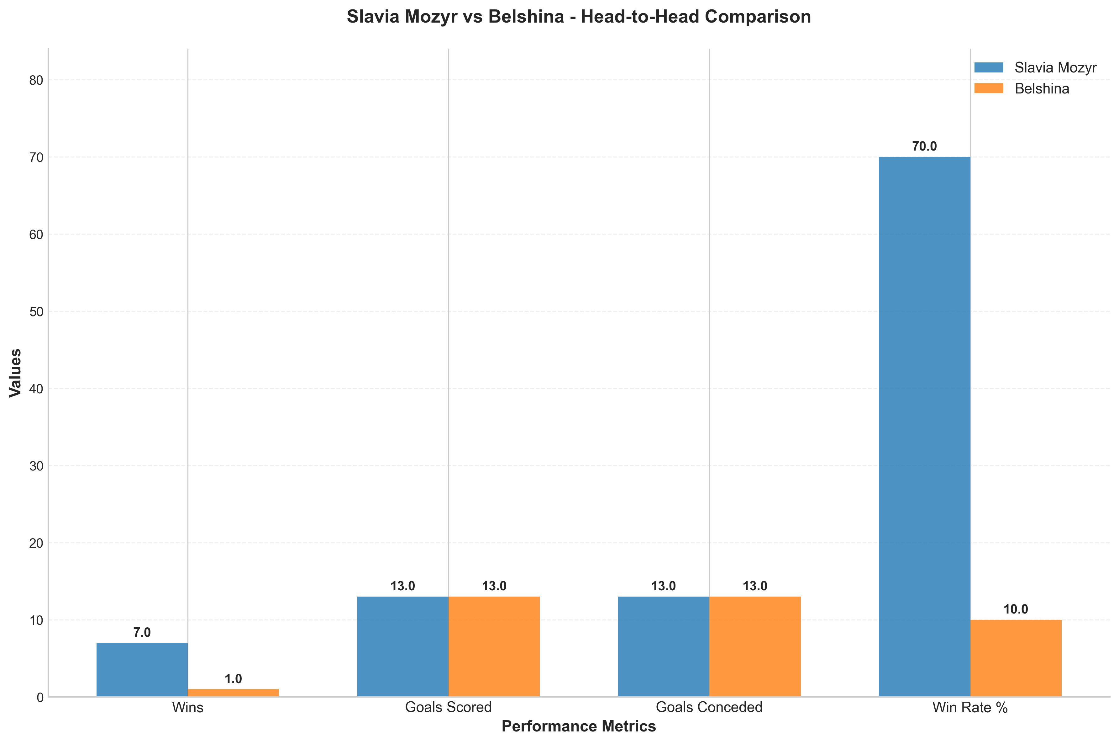 Head-to-Head Comparison