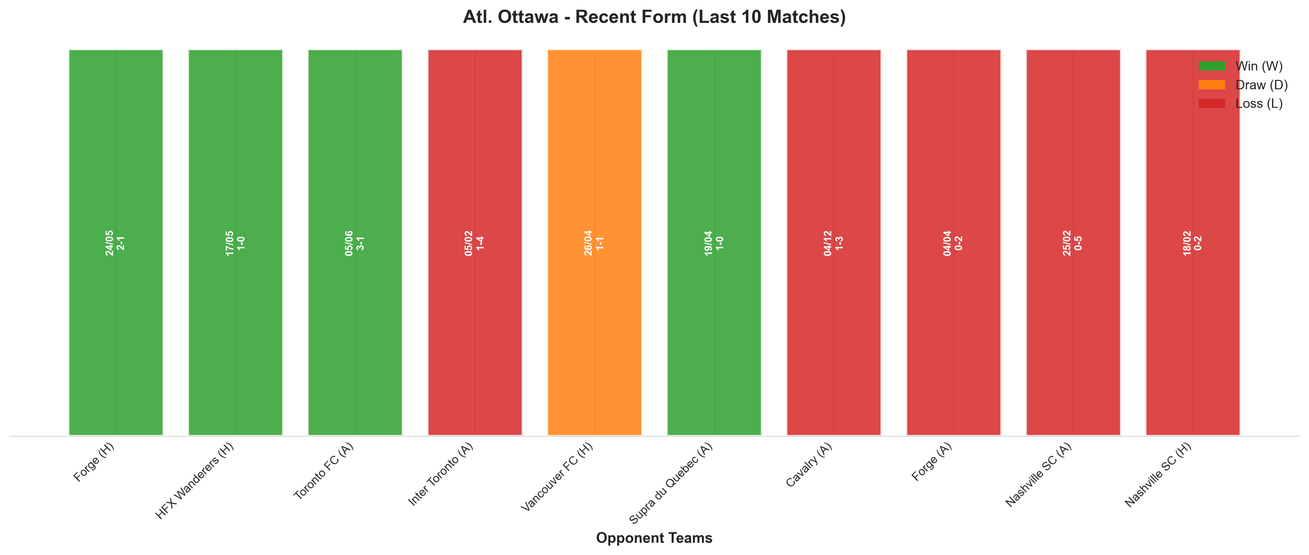 Away Team Recent Form