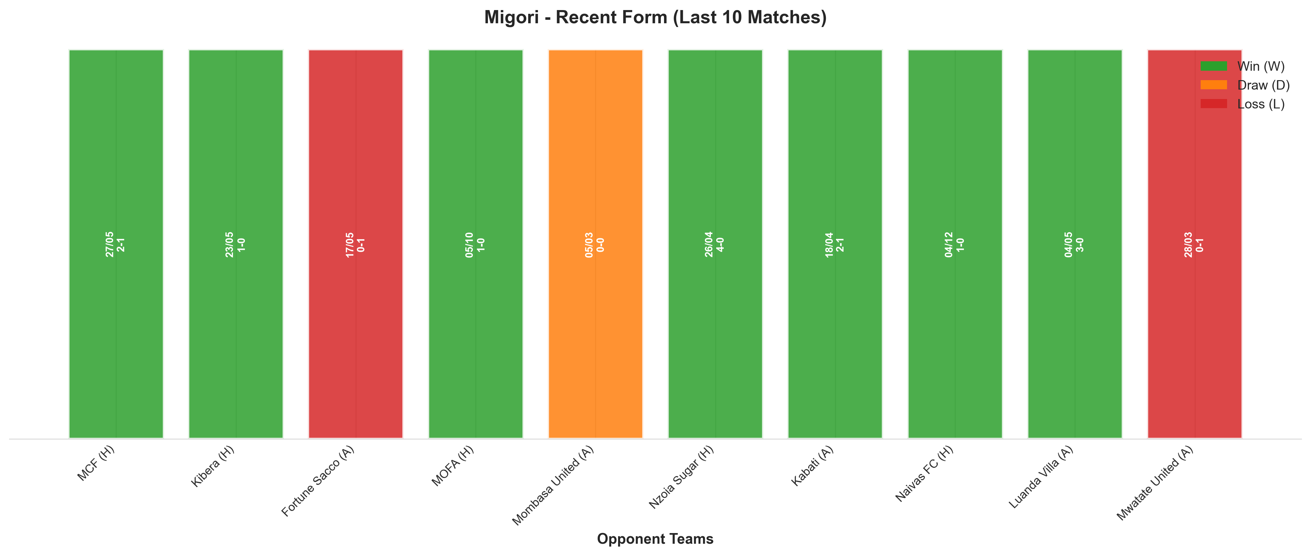 Away Team Recent Form