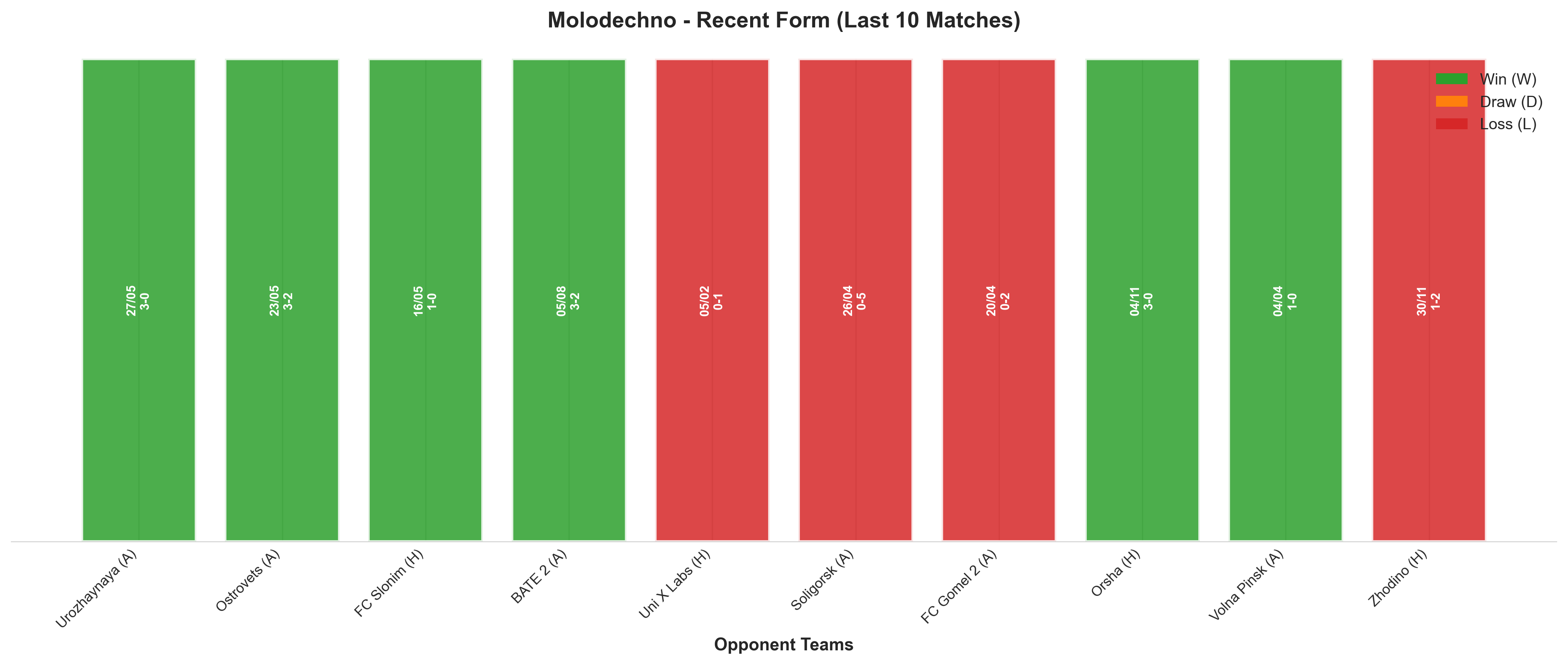Home Team Recent Form