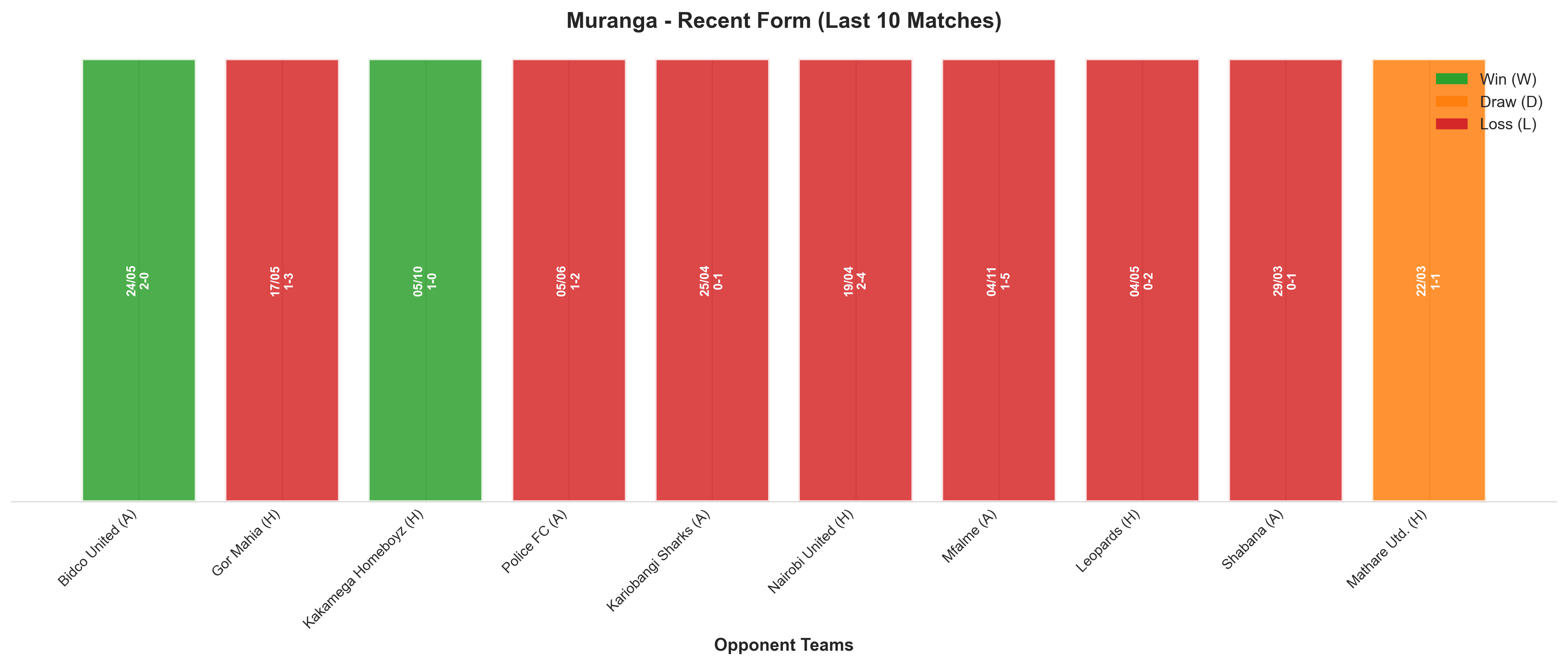 Home Team Recent Form