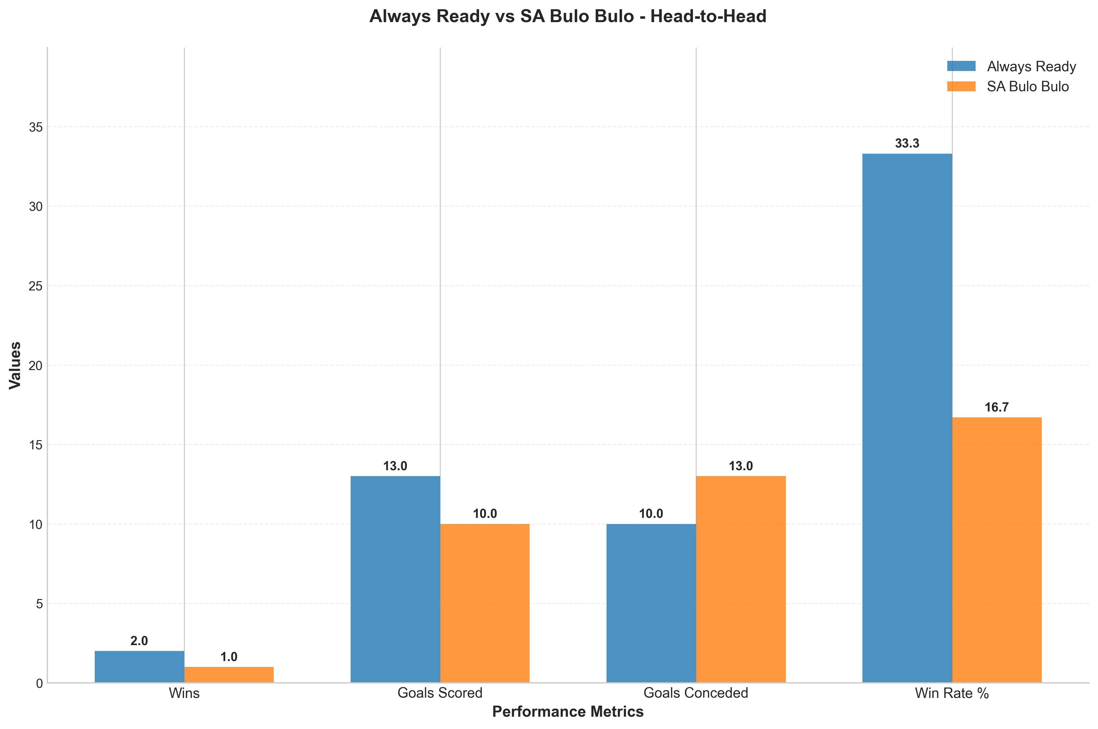 Head-to-Head Comparison