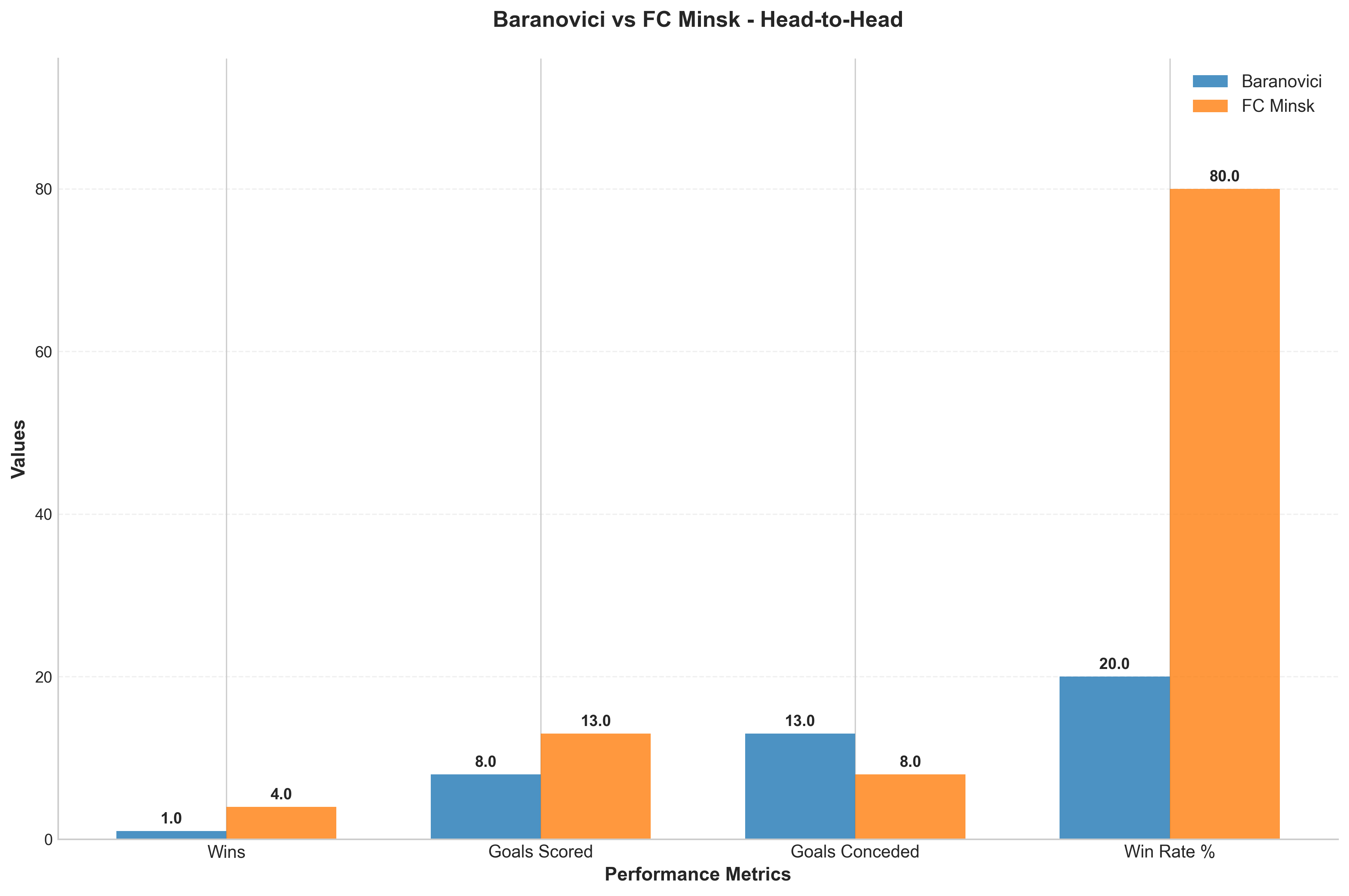 Head-to-Head Comparison