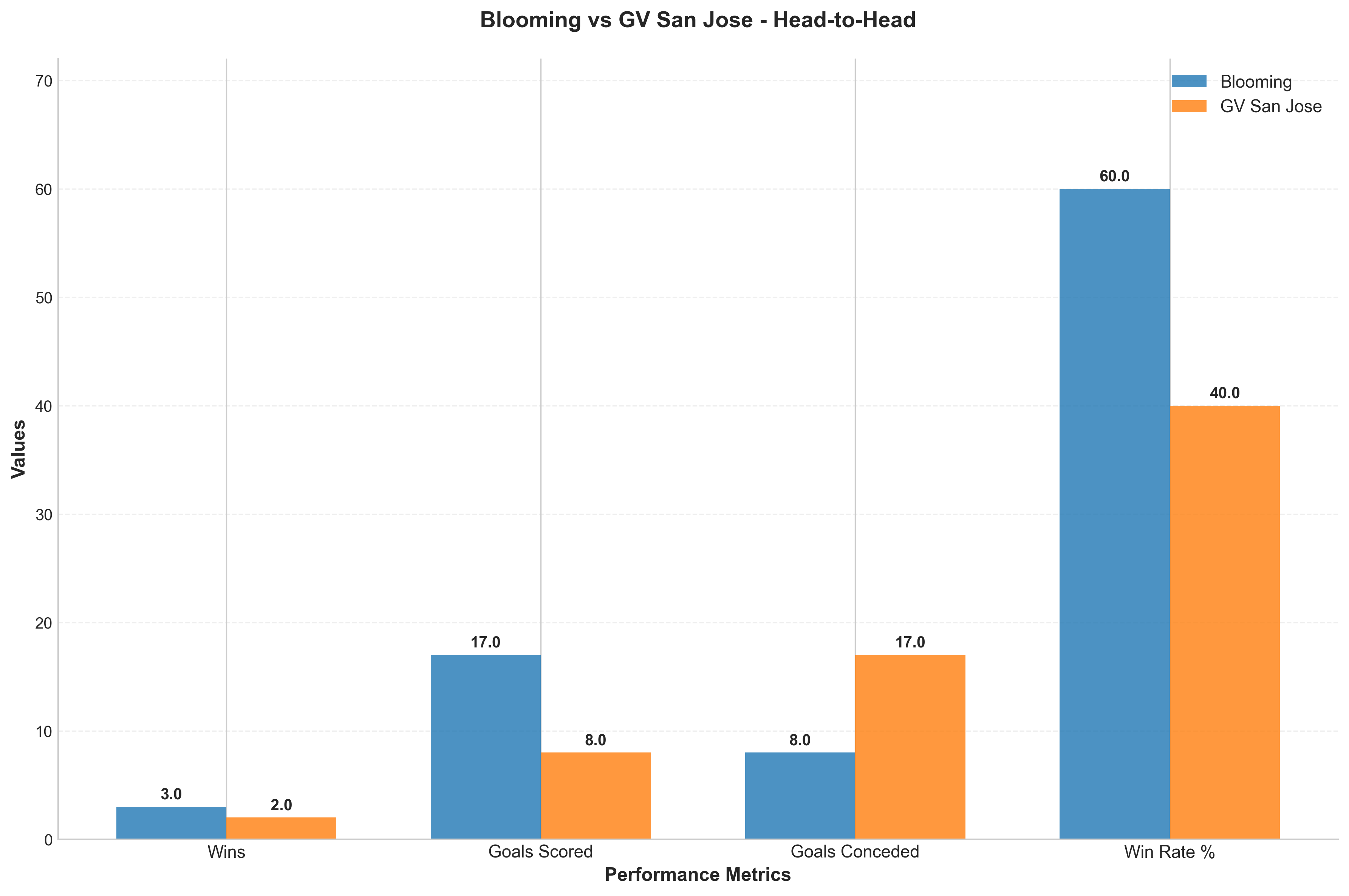 Head-to-Head Comparison