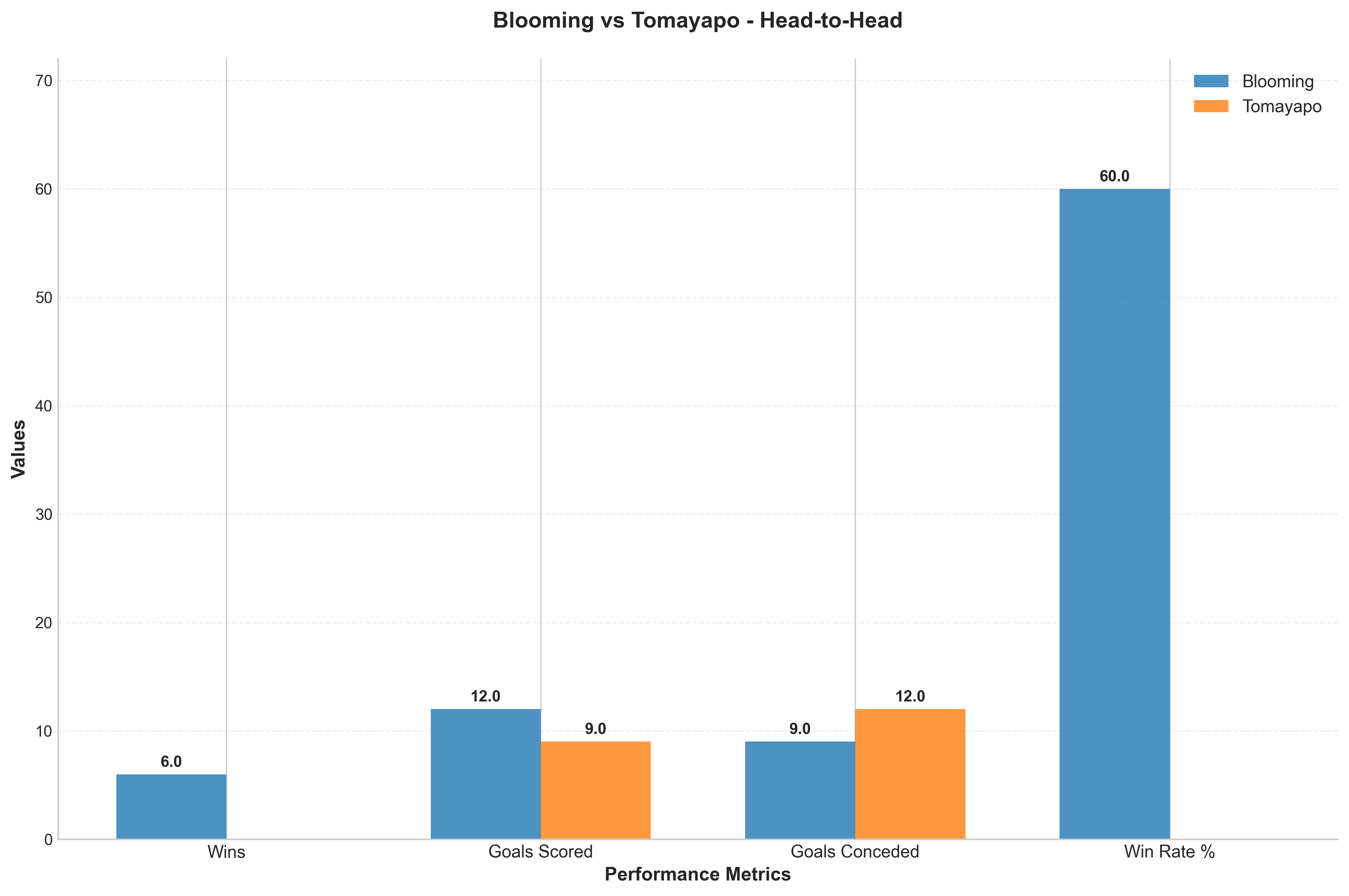 Head-to-Head Comparison