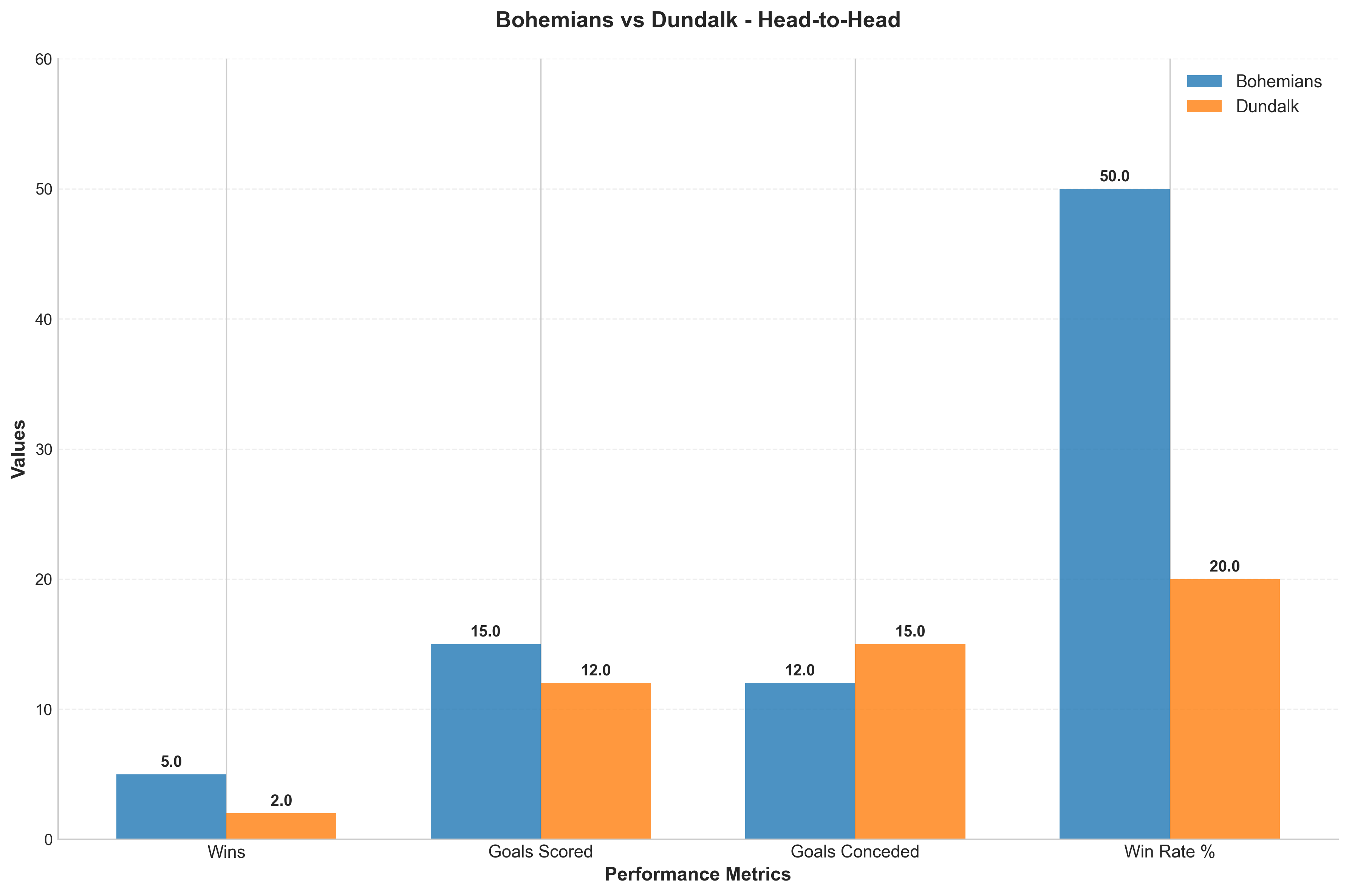 Head-to-Head Comparison