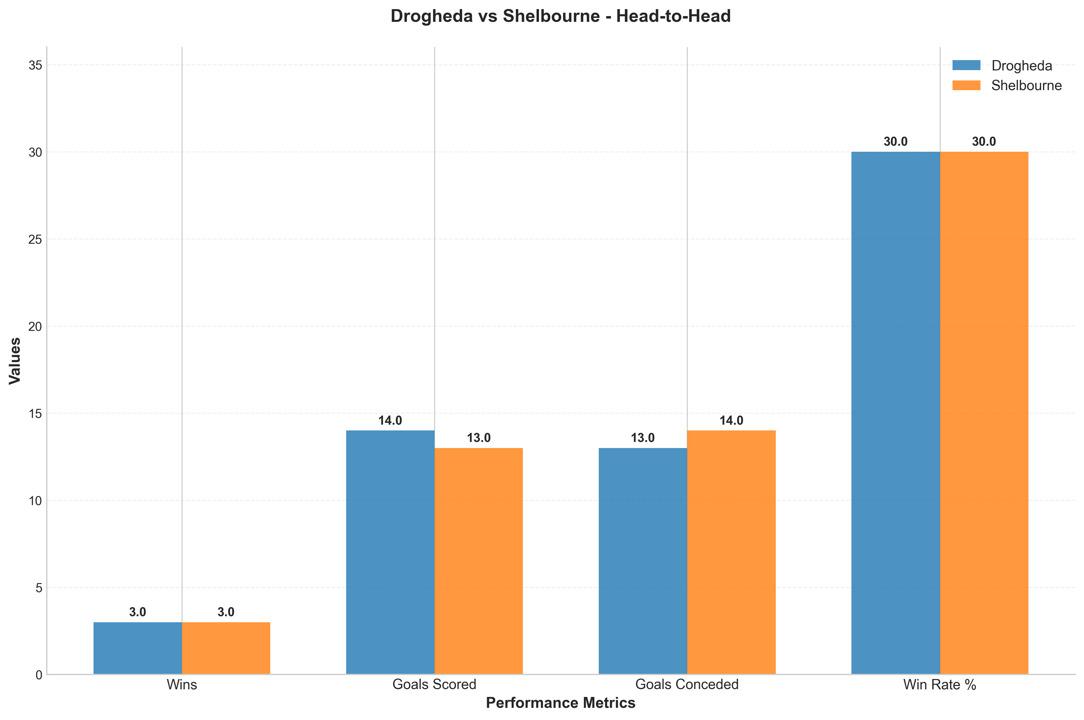 Head-to-Head Comparison