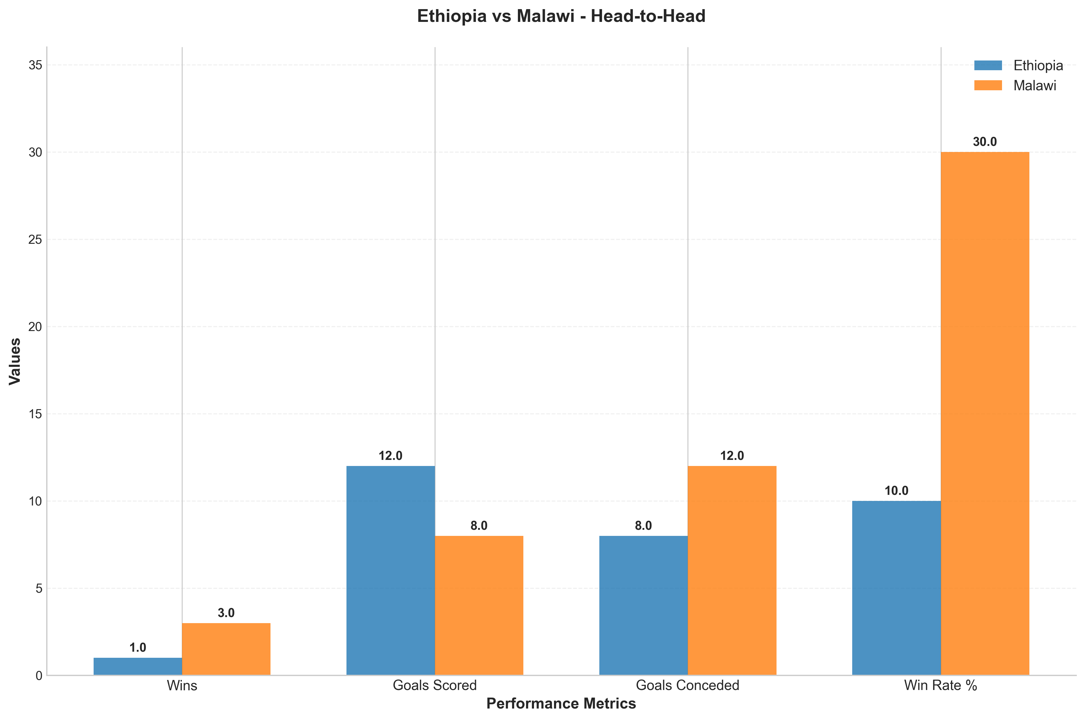 Head-to-Head Comparison