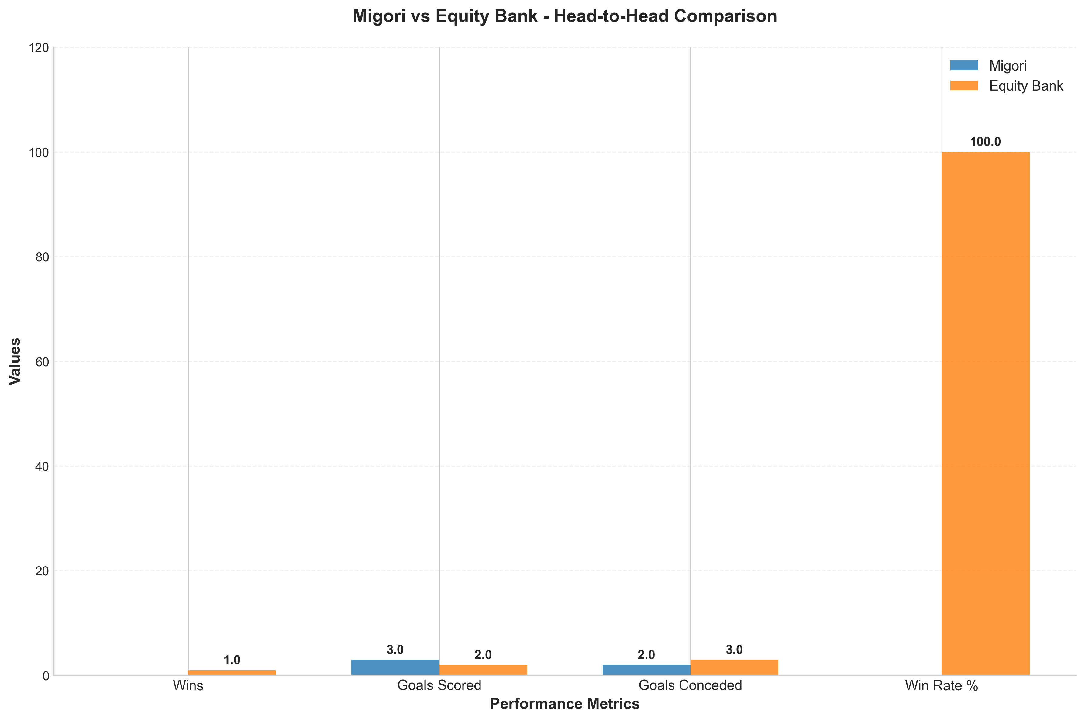 Head-to-Head Comparison