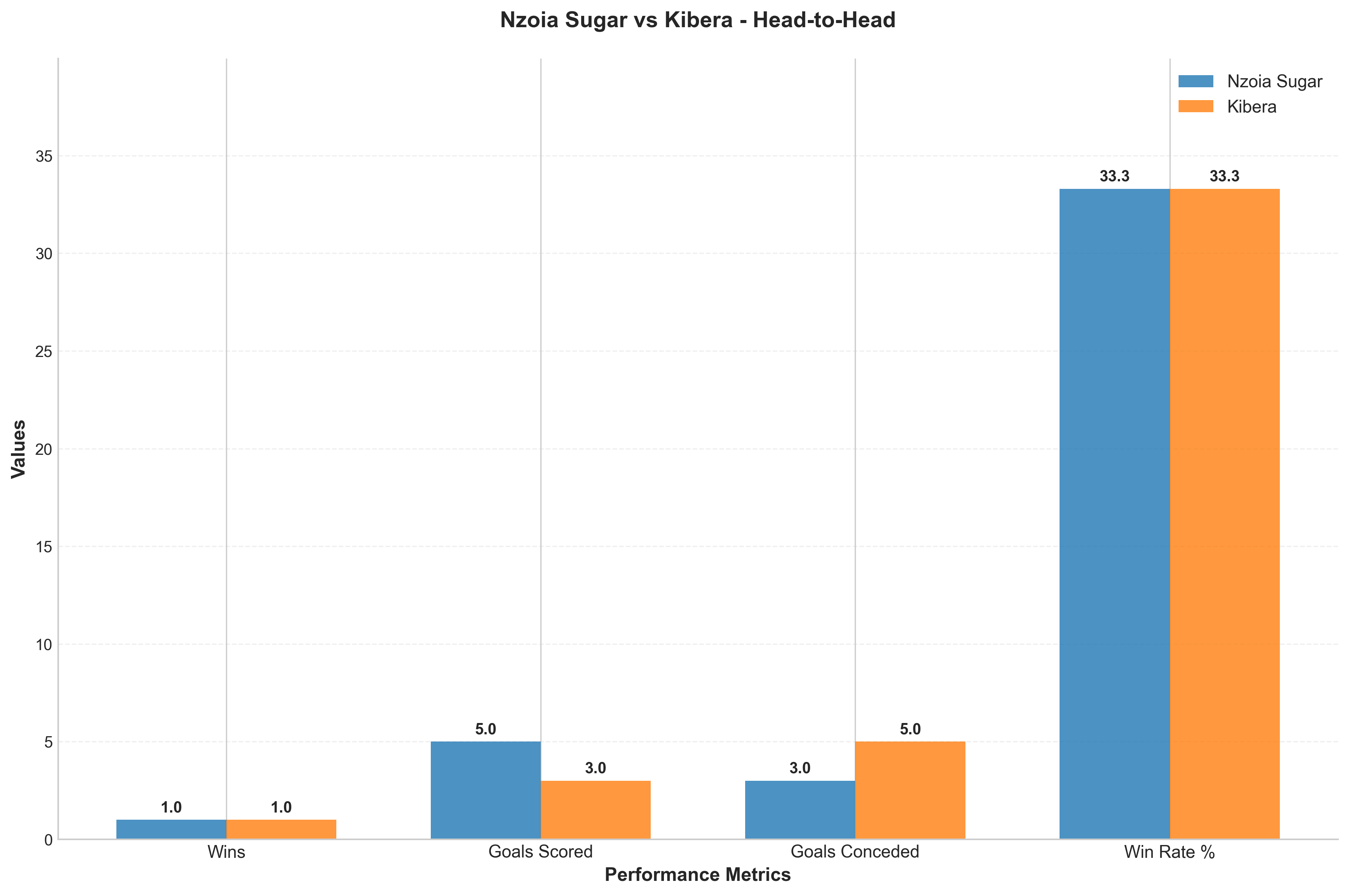 Head-to-Head Comparison