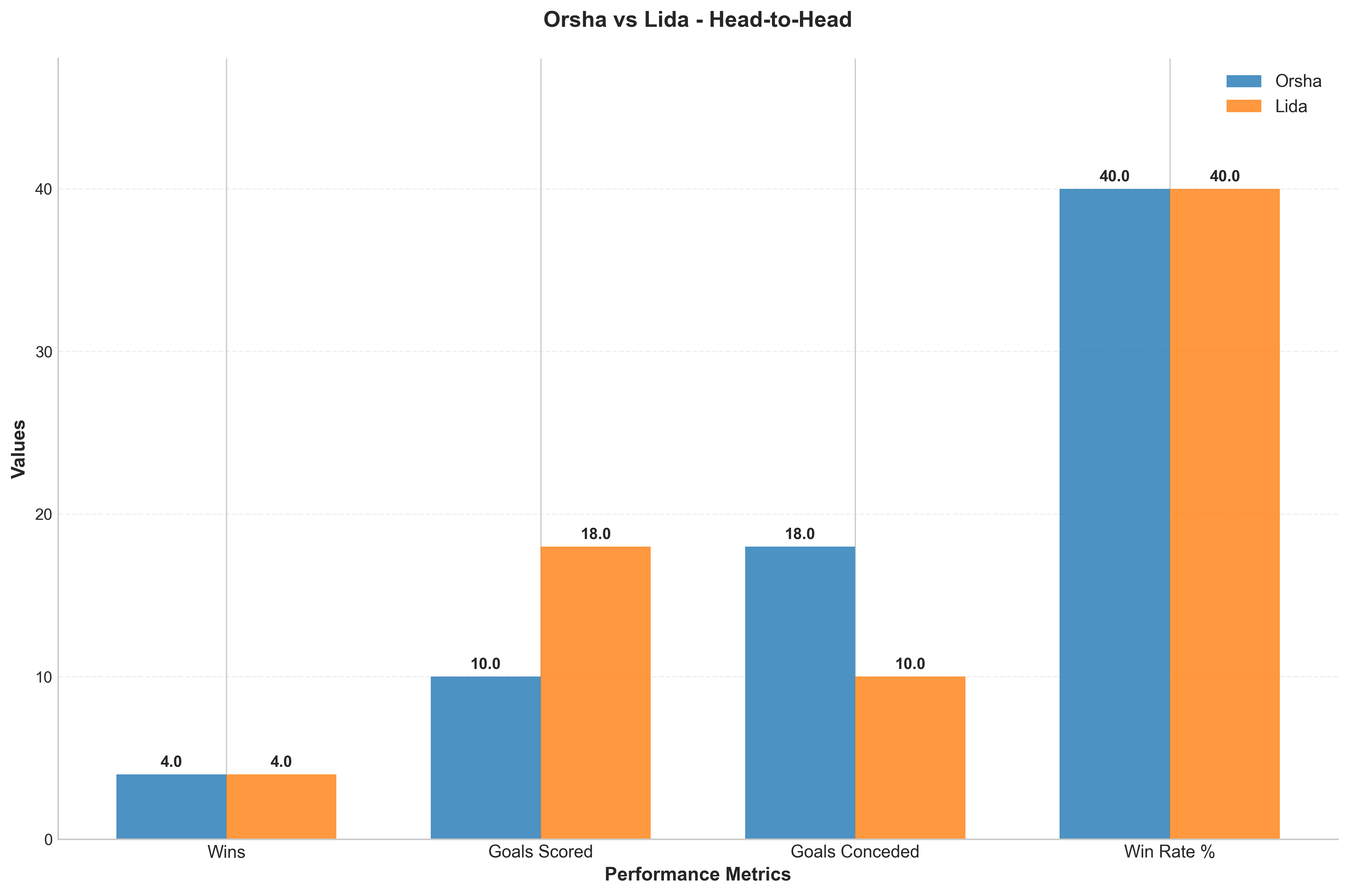 Head-to-Head Comparison