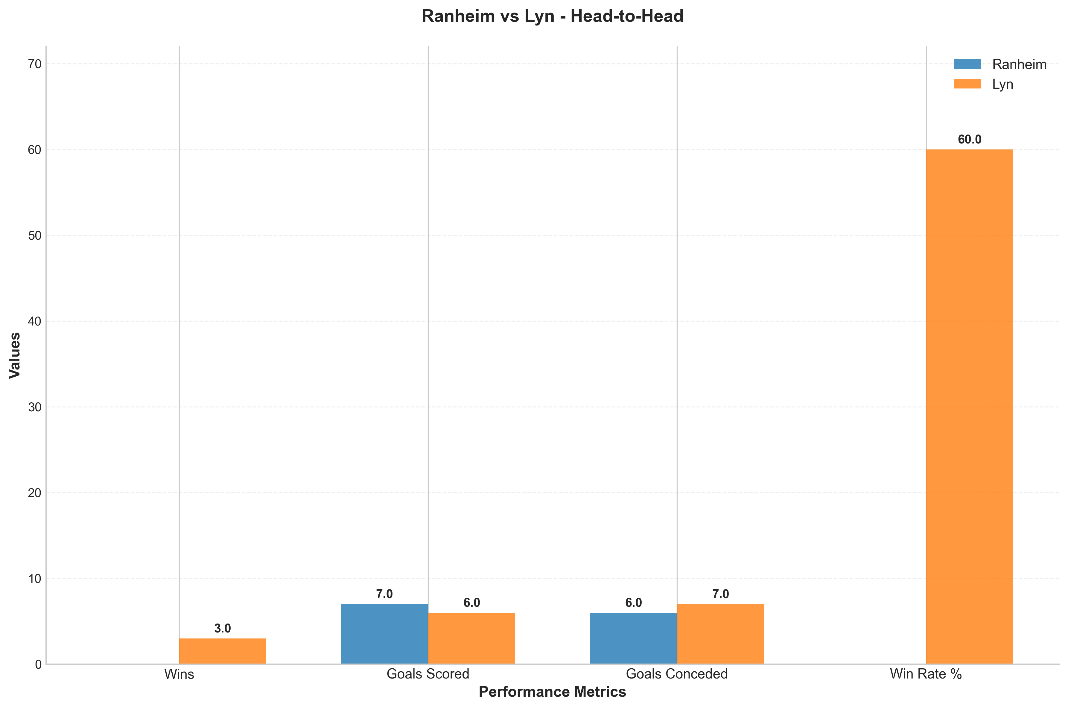 Head-to-Head Comparison