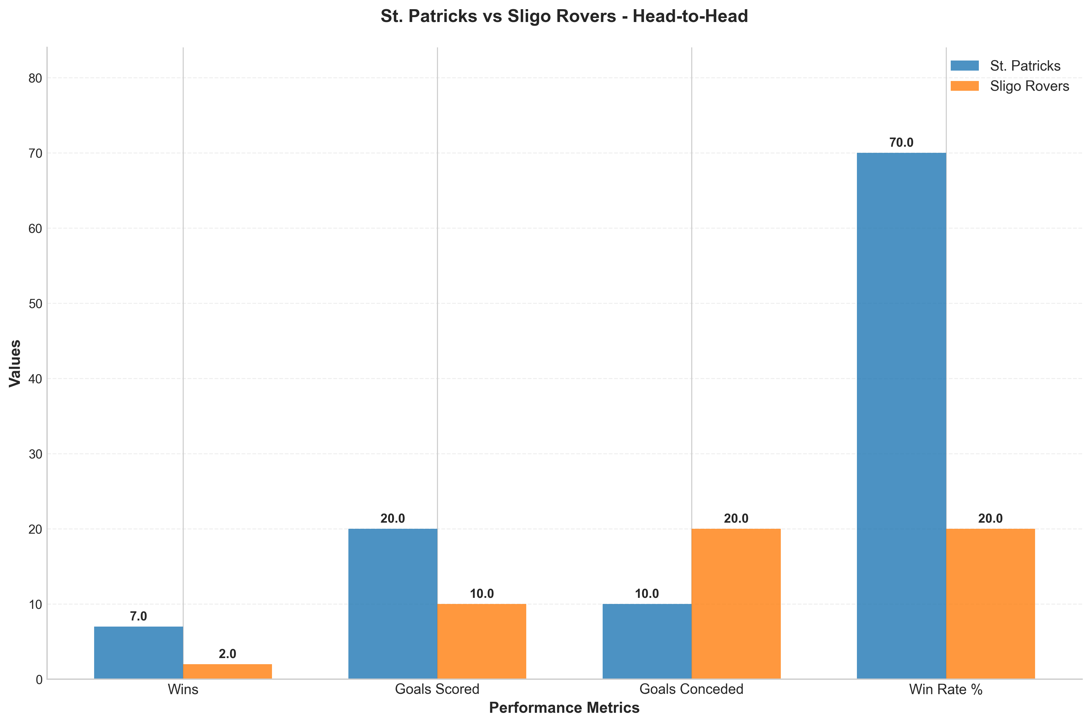 Head-to-Head Comparison