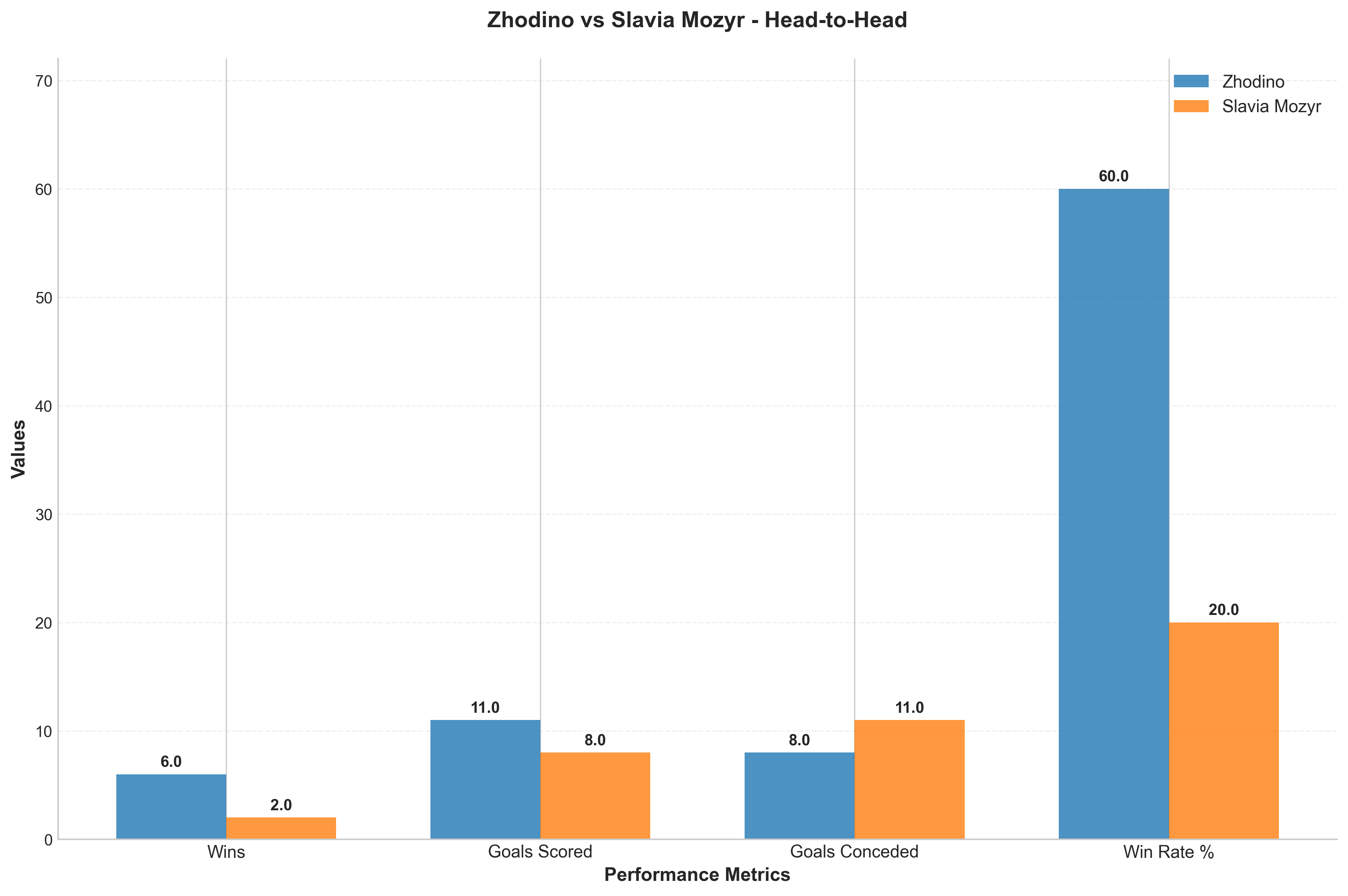 Head-to-Head Comparison