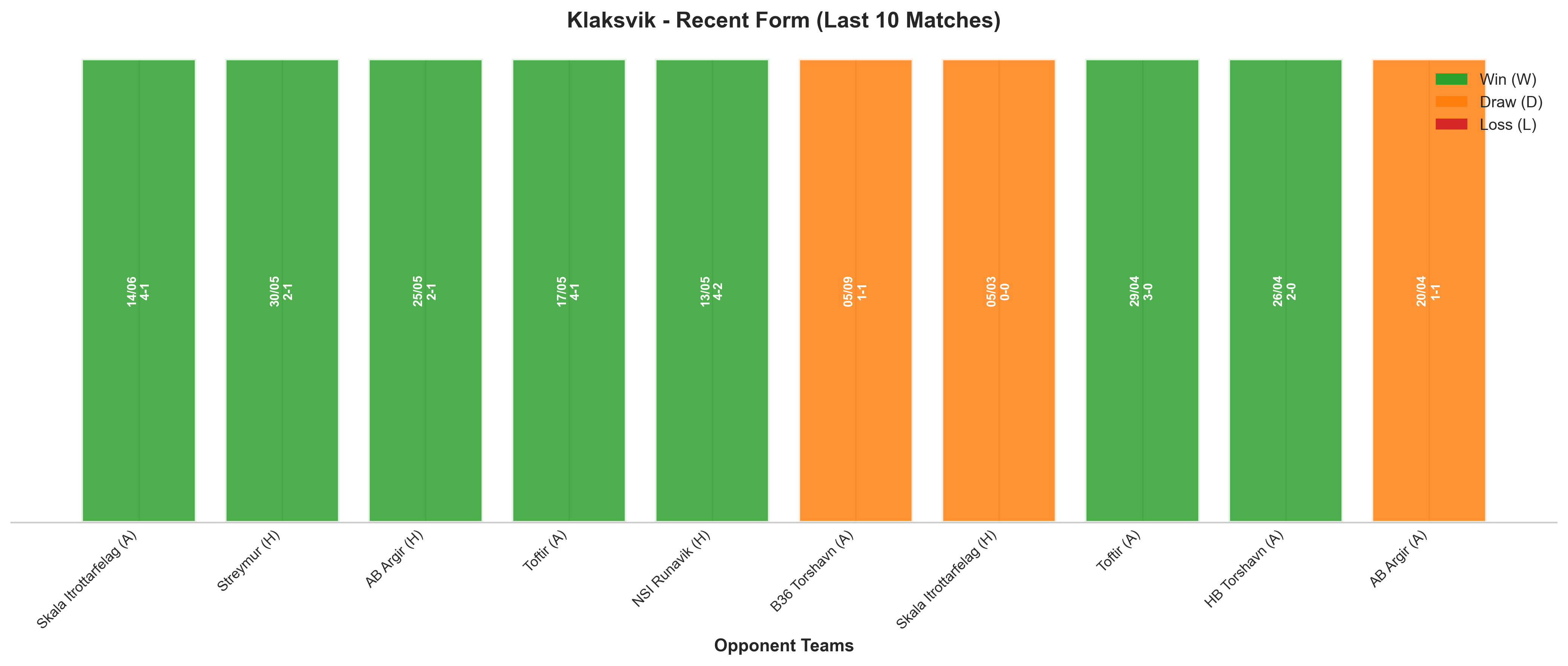 Away Team Recent Form