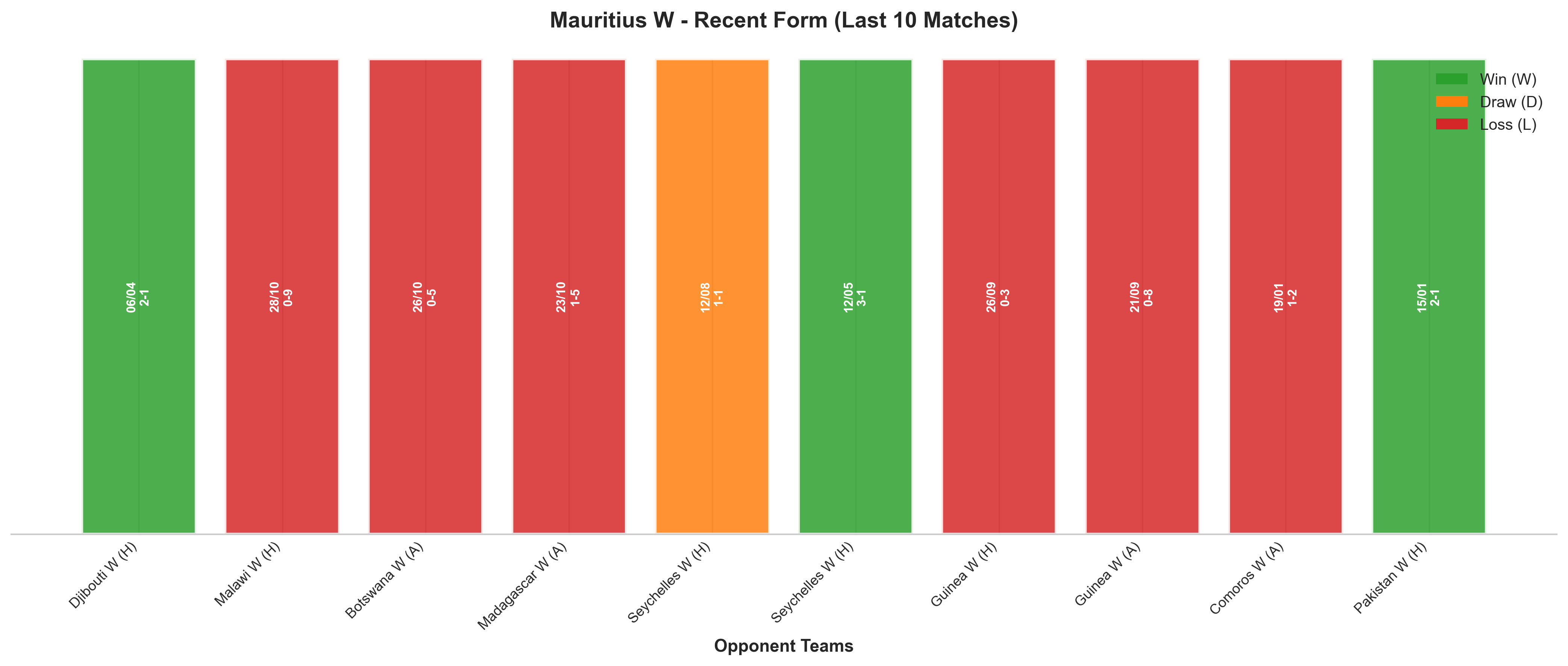 Away Team Recent Form