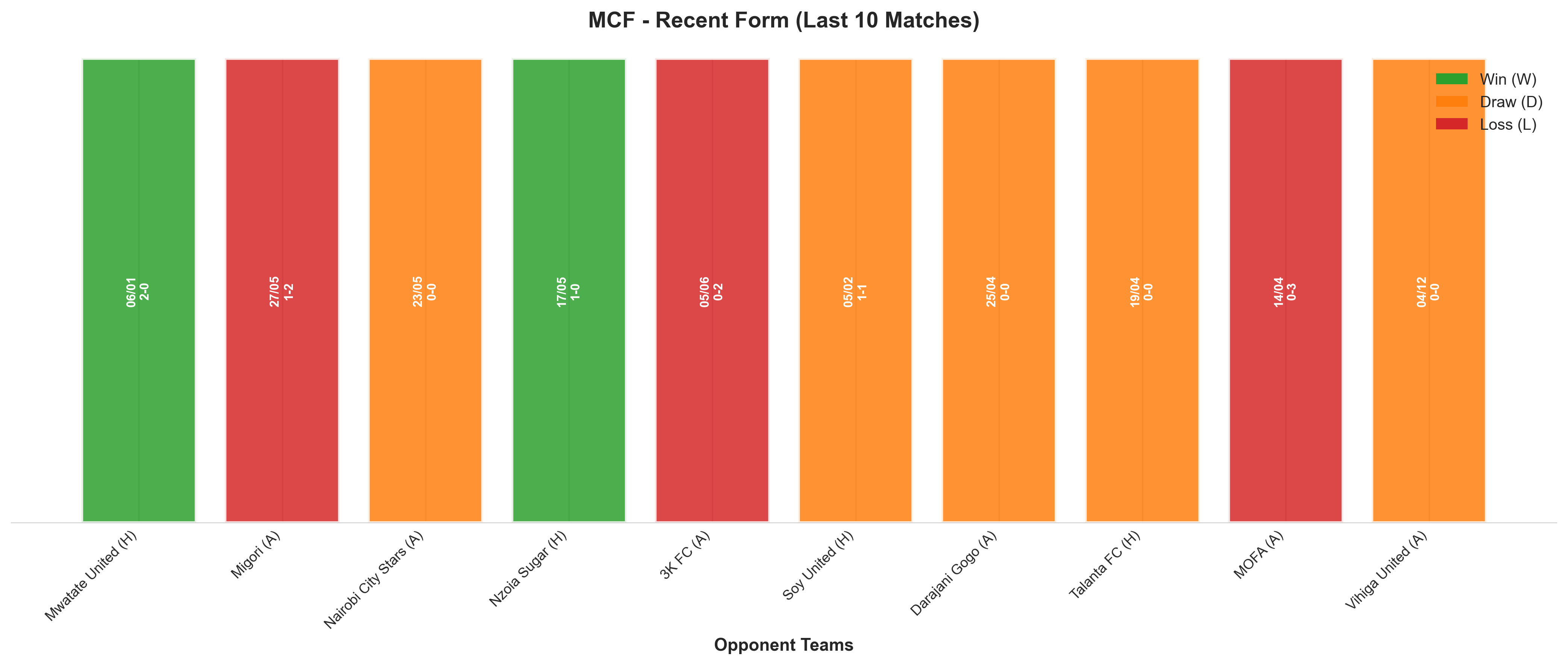 Away Team Recent Form