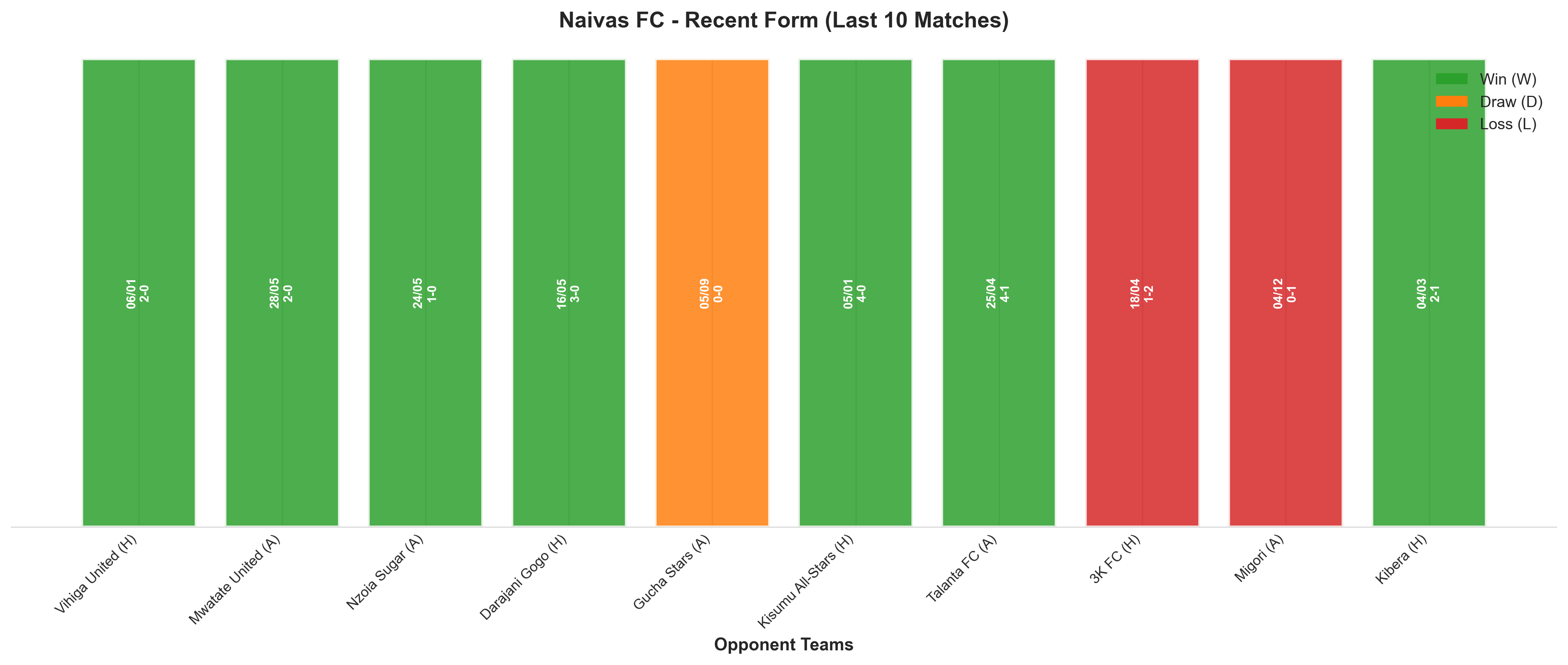 Away Team Recent Form