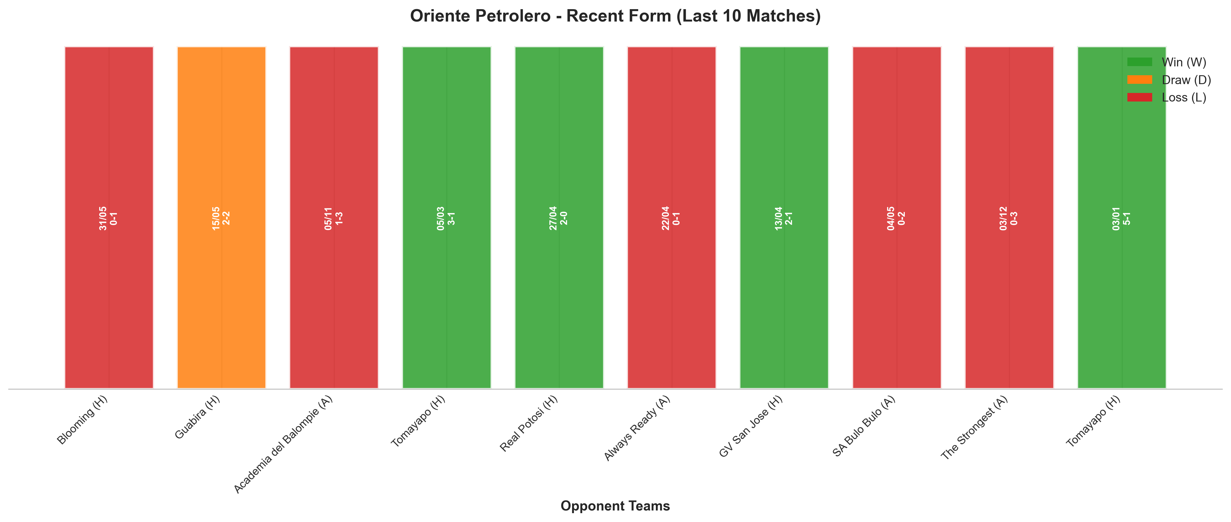 Away Team Recent Form