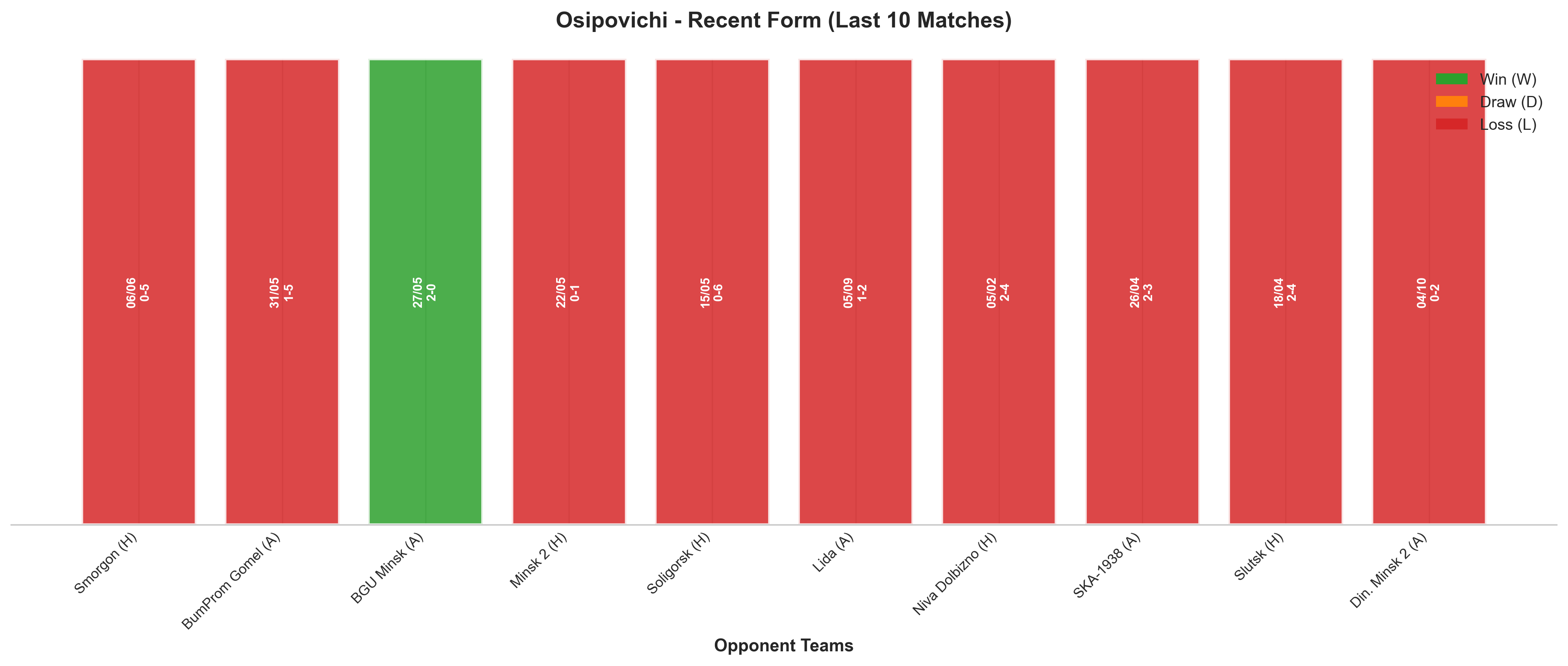 Away Team Recent Form