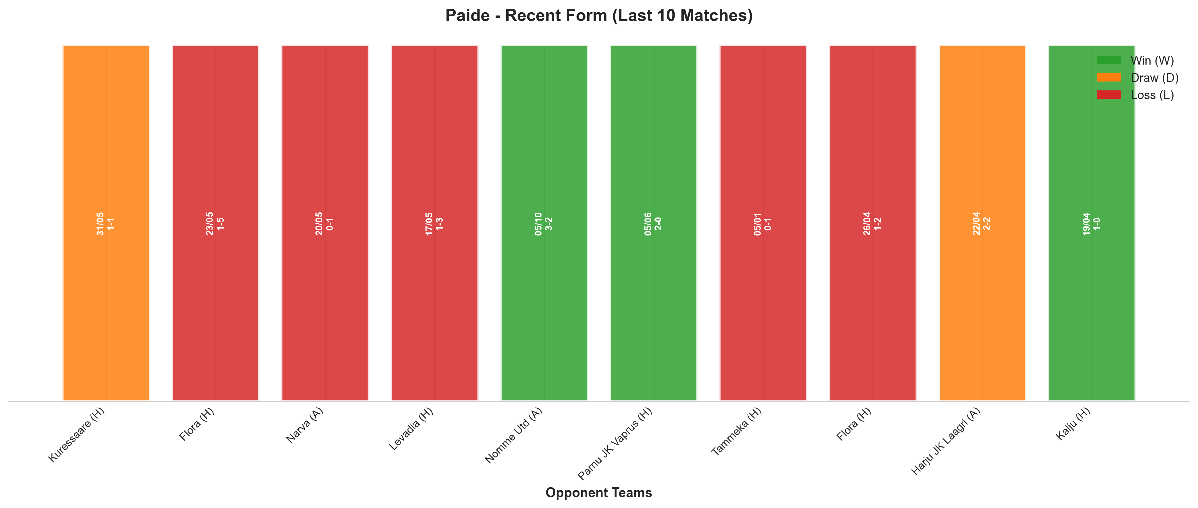 Away Team Recent Form