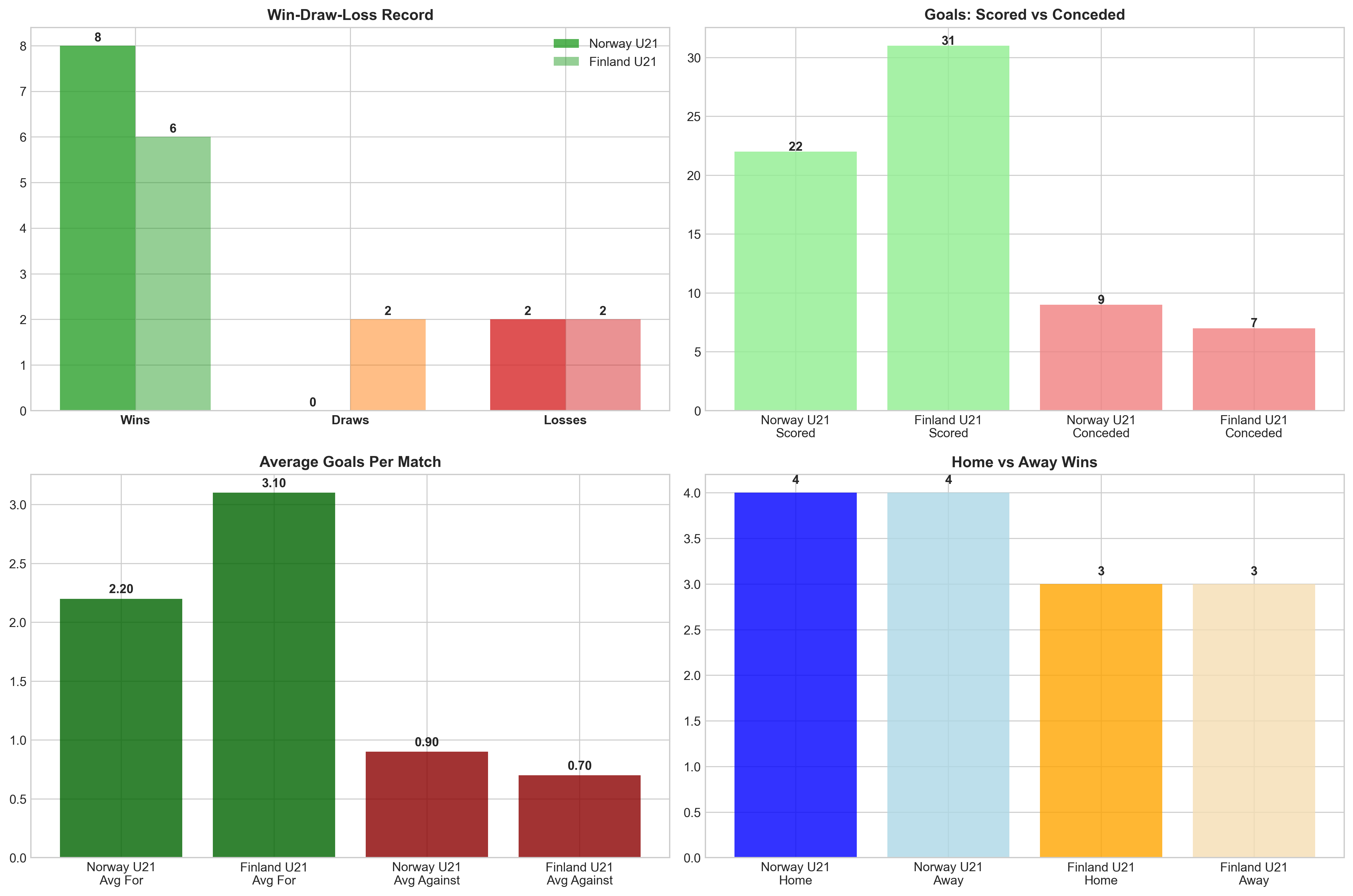Team Performance Comparison