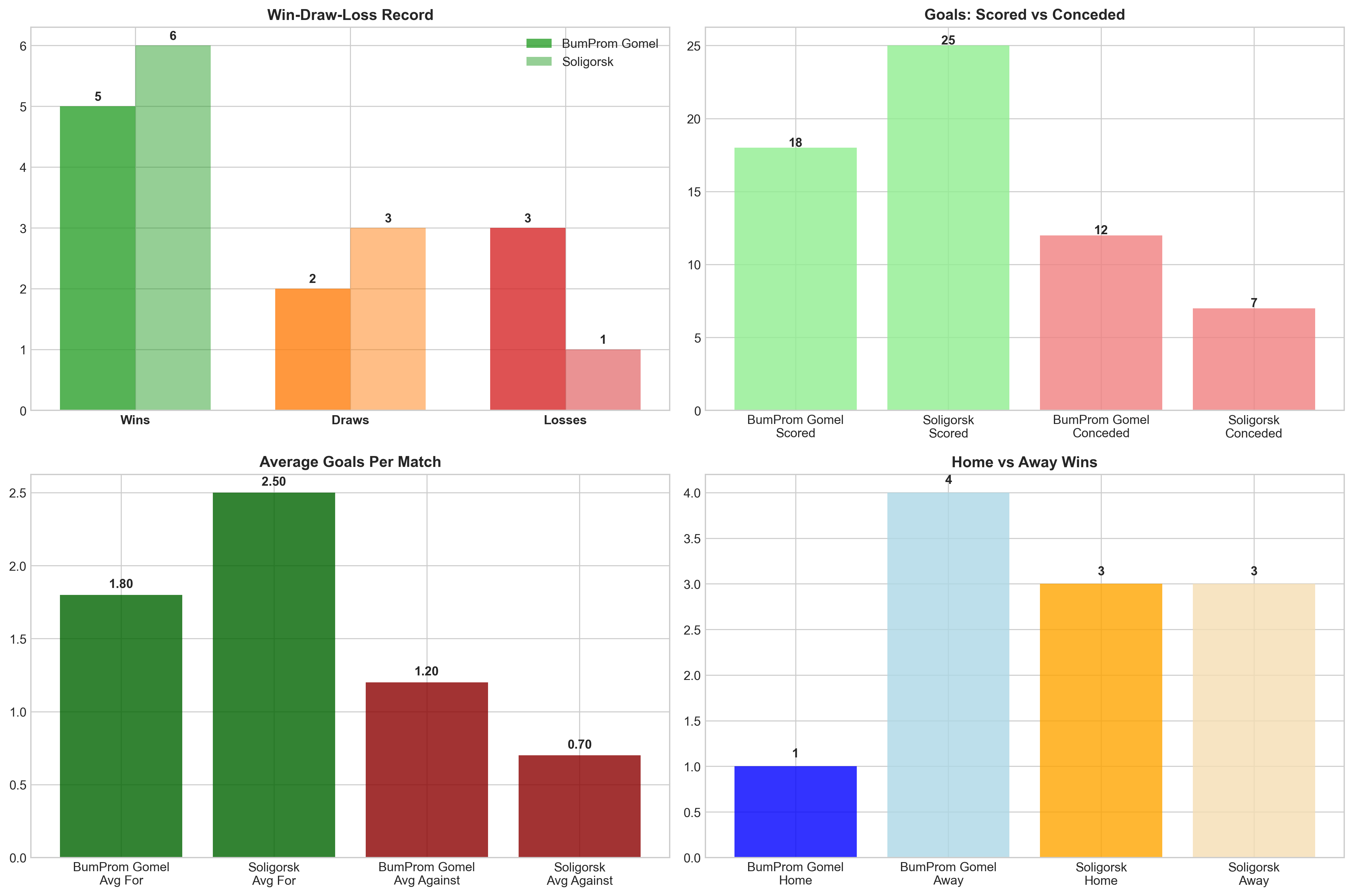 Team Performance Comparison