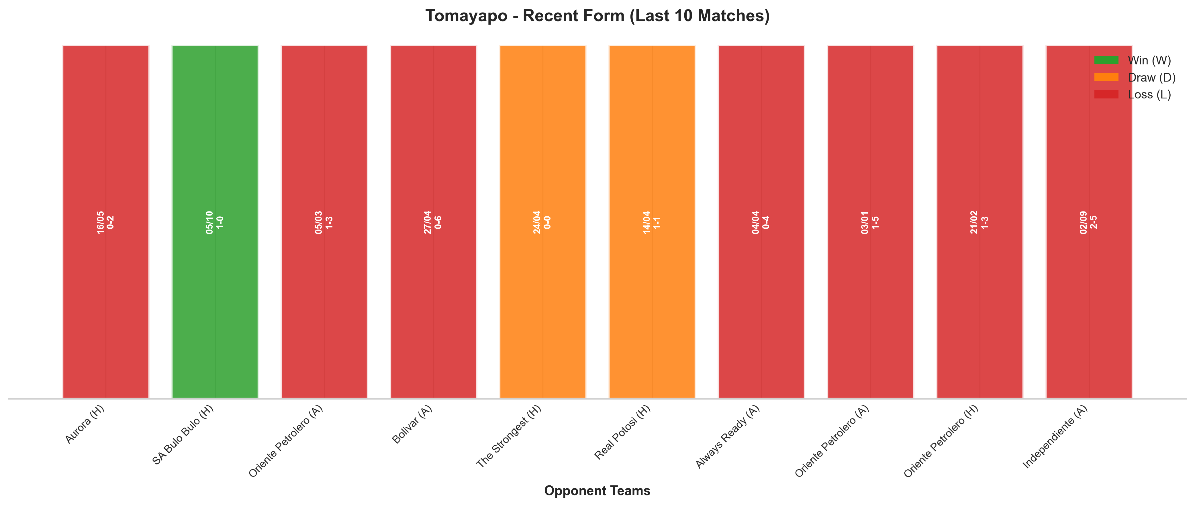 Away Team Recent Form