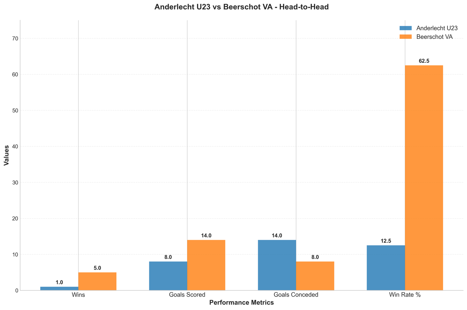Head-to-Head Comparison