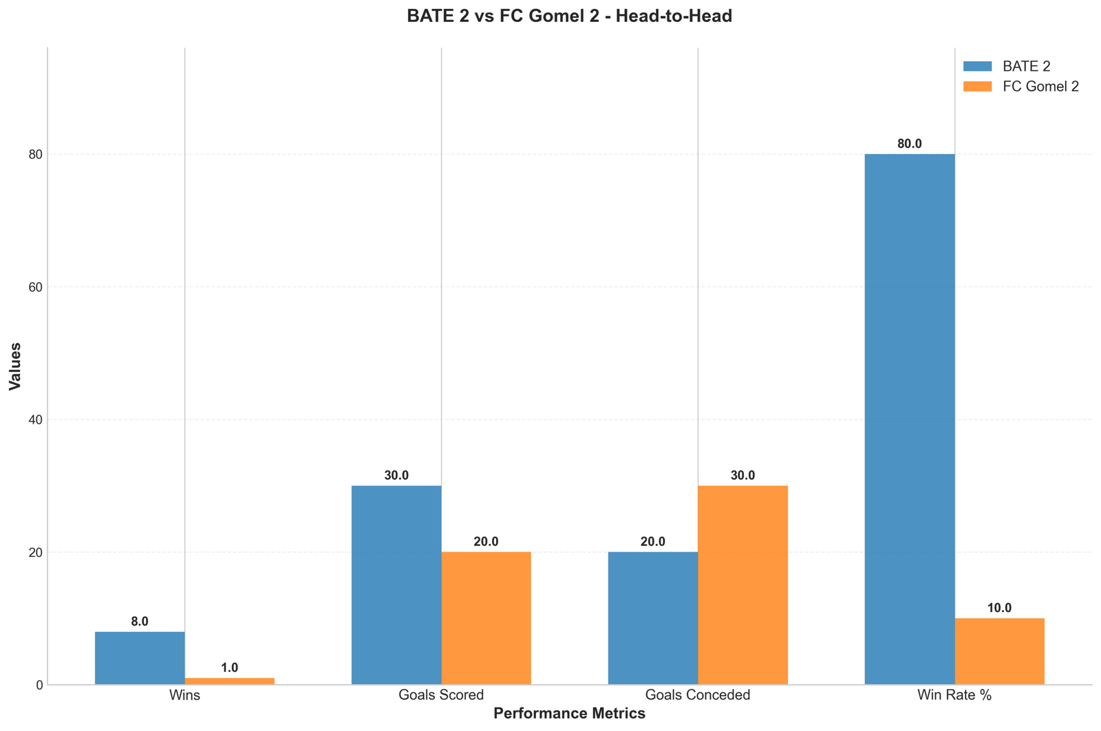 Head-to-Head Comparison
