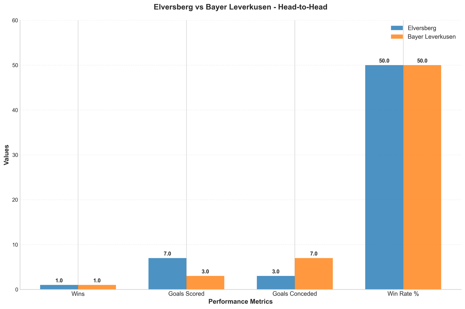 Head-to-Head Comparison