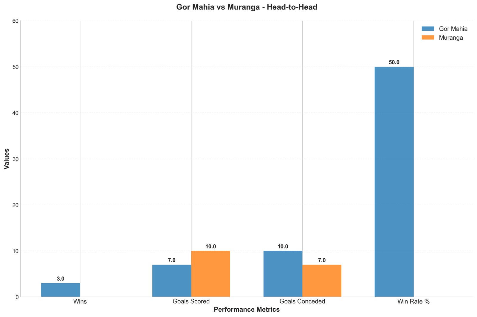 Head-to-Head Comparison