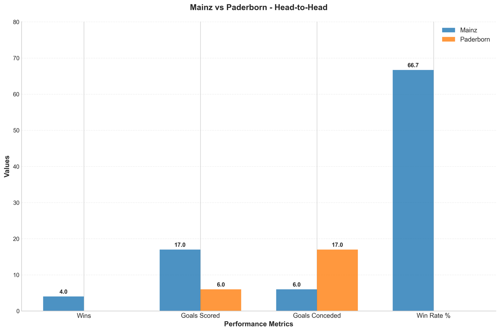 Head-to-Head Comparison
