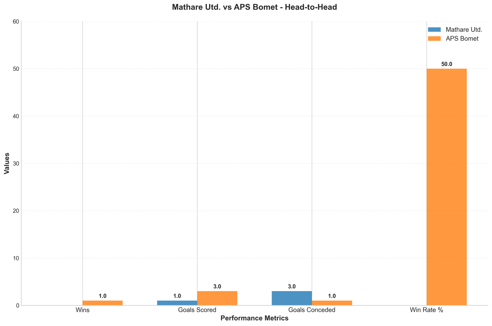 Head-to-Head Comparison
