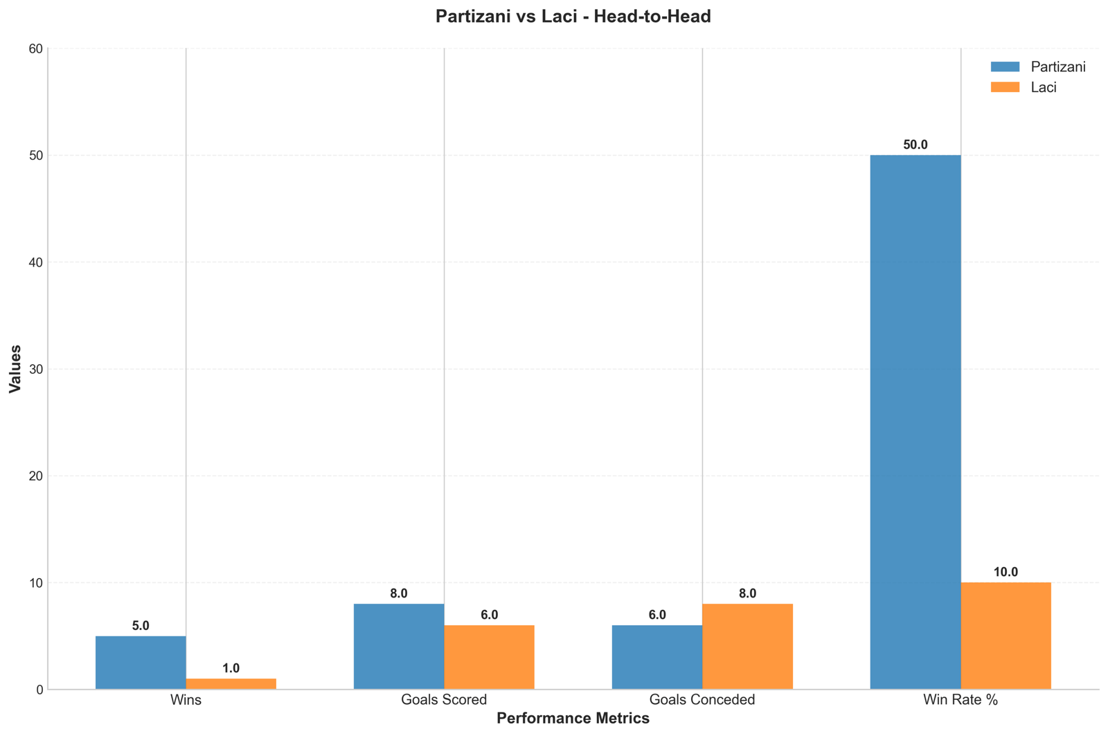 Head-to-Head Comparison