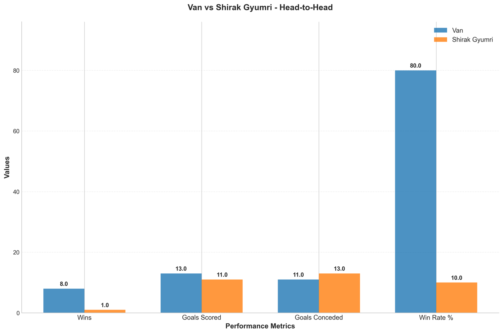 Head-to-Head Comparison