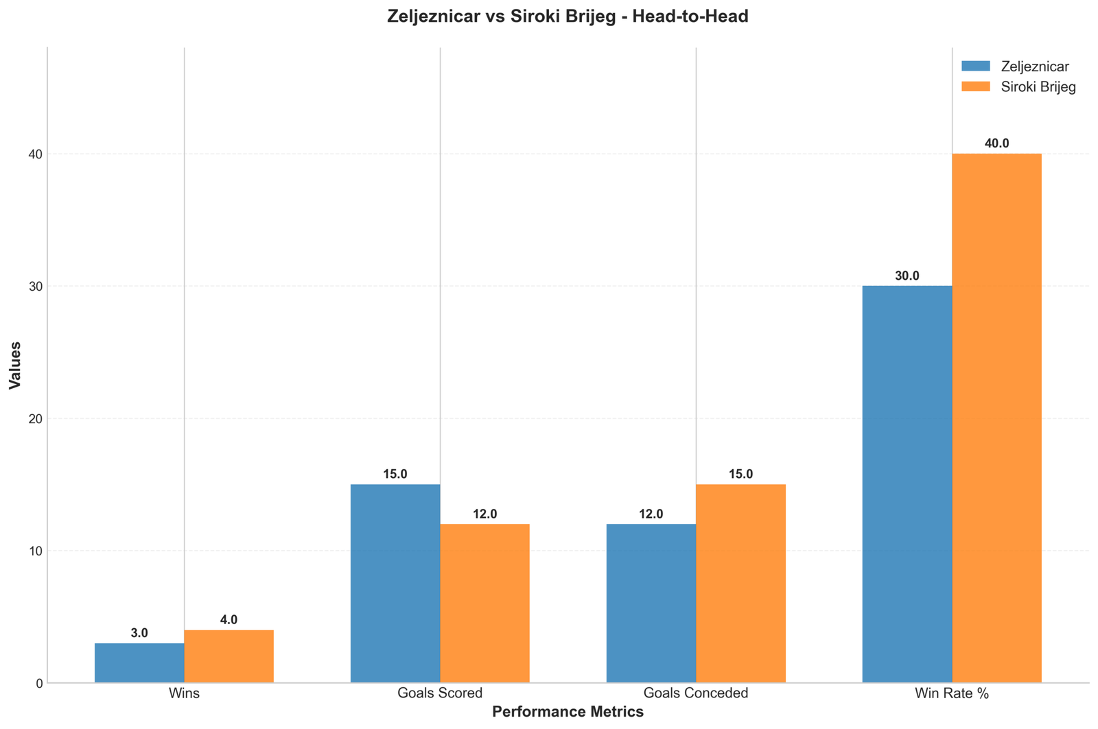 Head-to-Head Comparison
