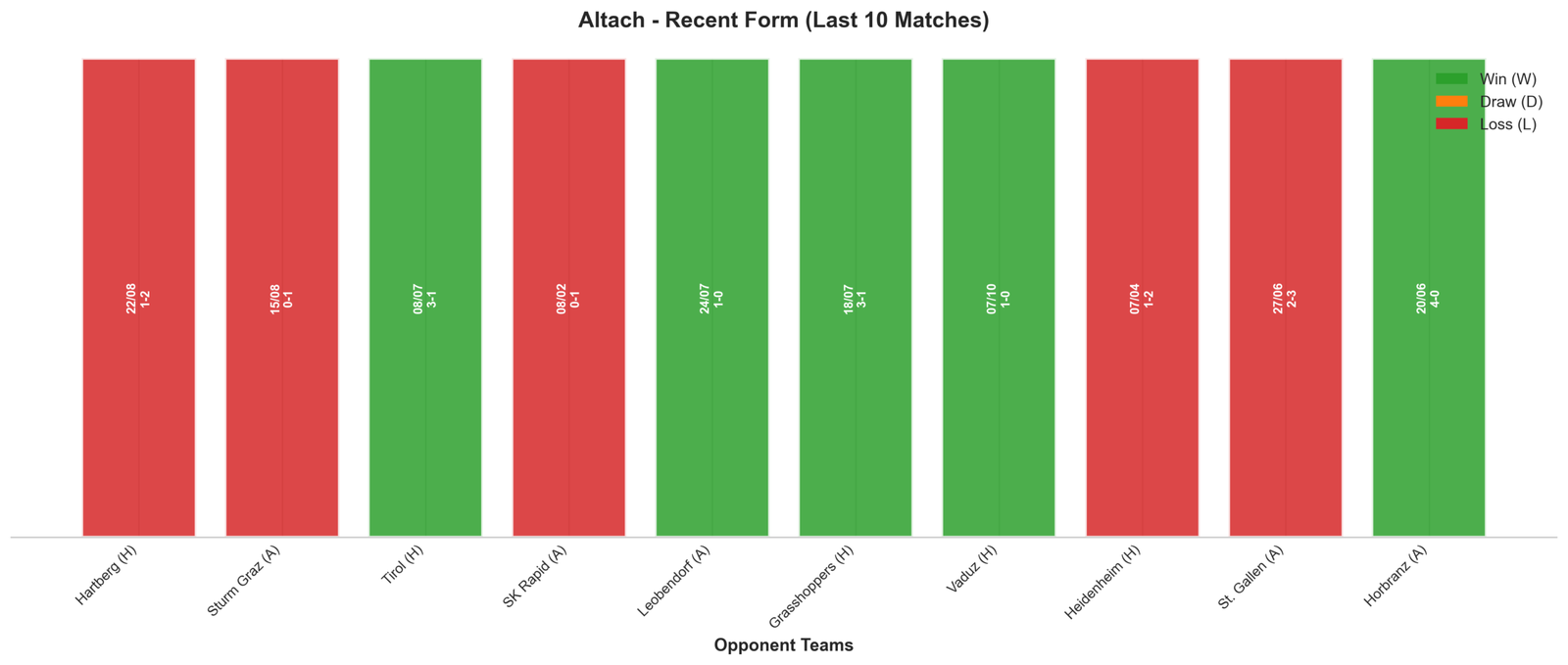 Away Team Recent Form