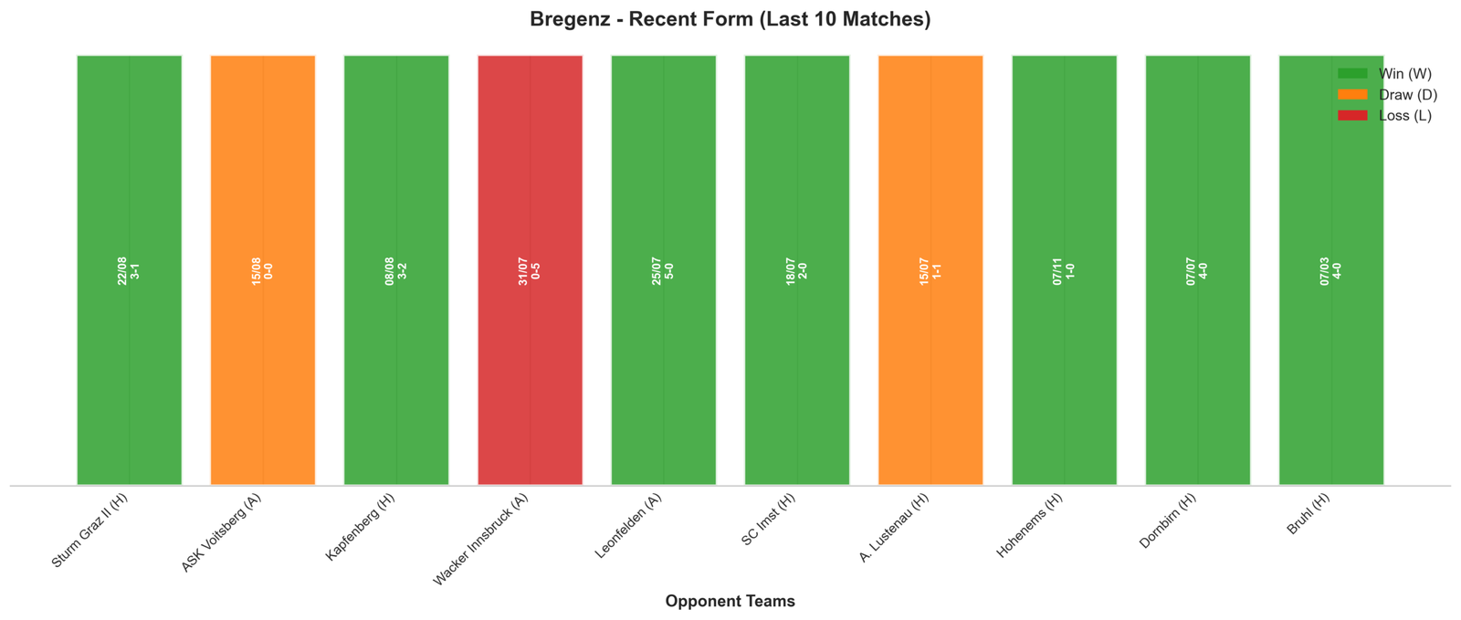 Away Team Recent Form