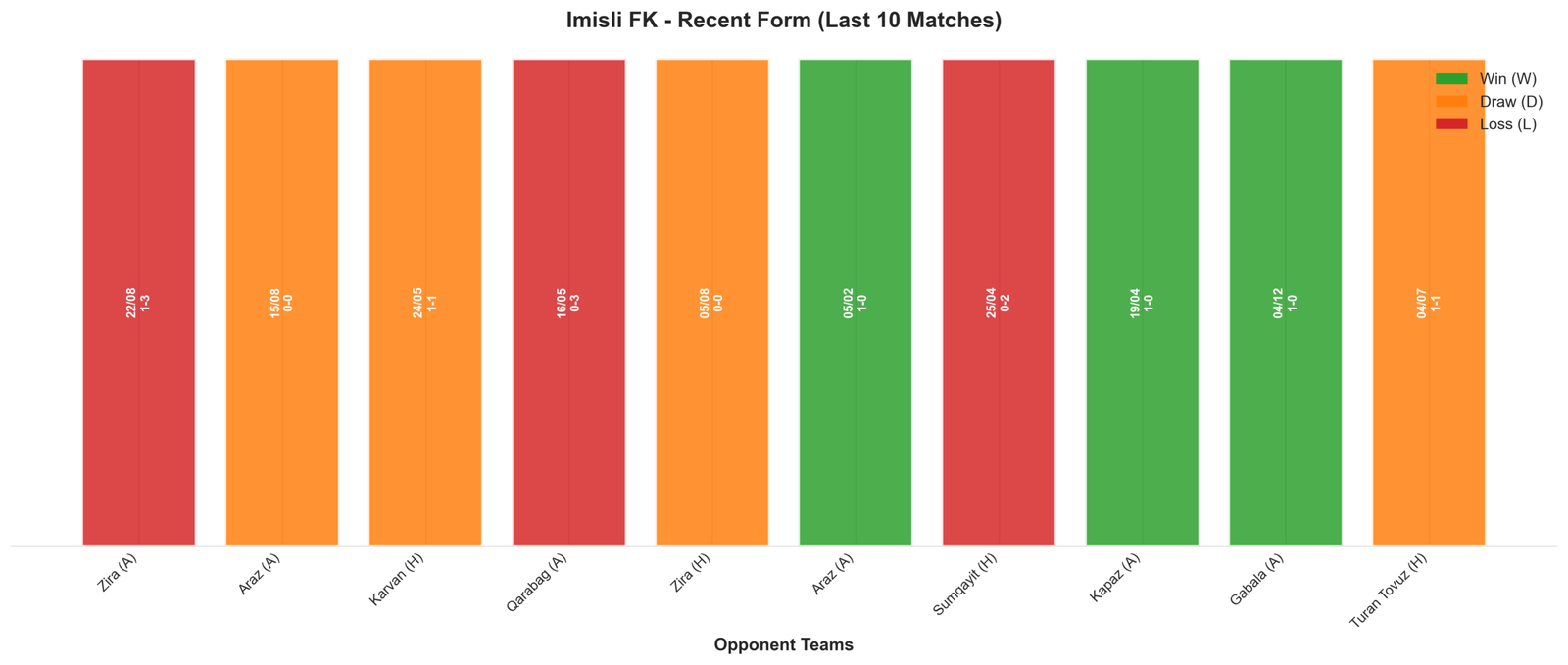 Away Team Recent Form