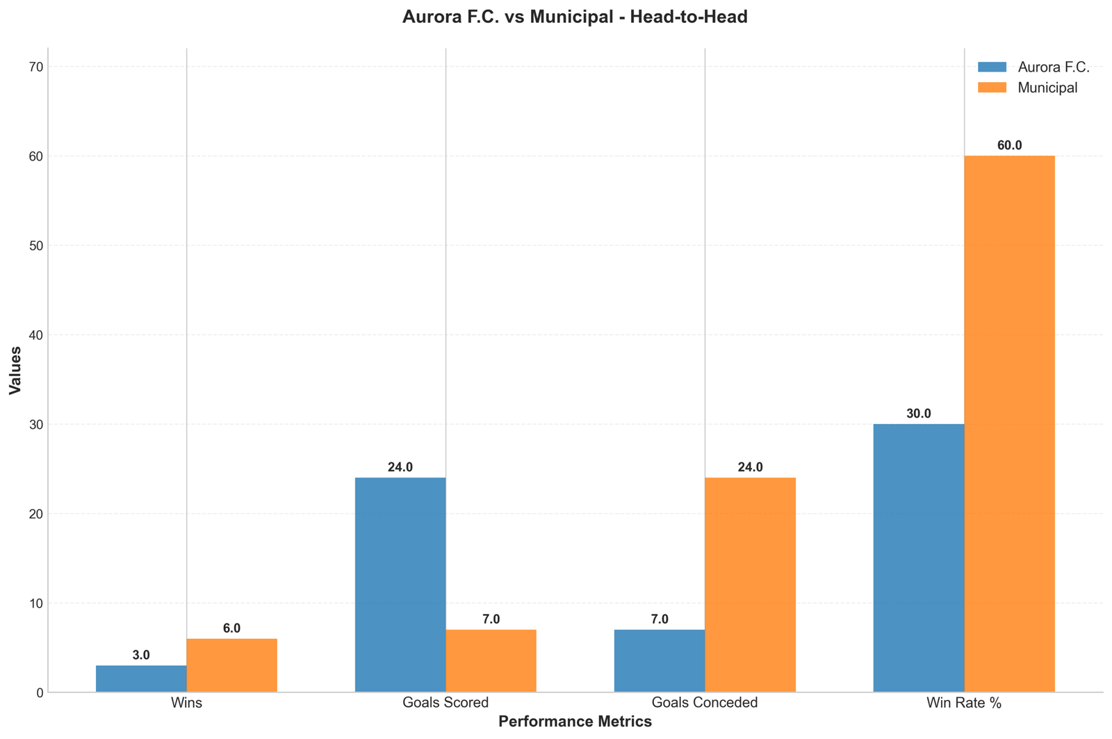 Head-to-Head Comparison